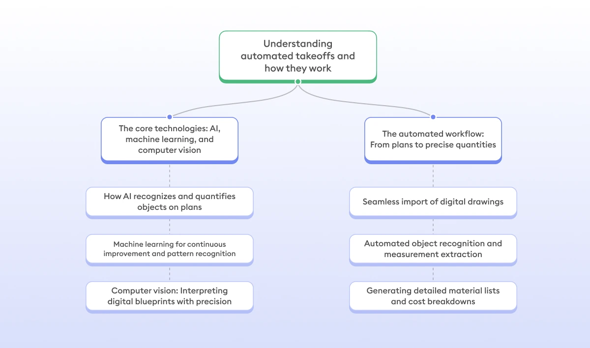 Understanding automated takeoffs and how they work - Beam AI