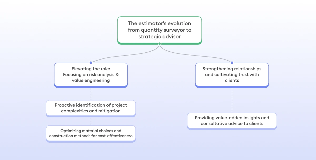 The estimator's evolution from quantity surveyor to strategic advisor - Beam AI
