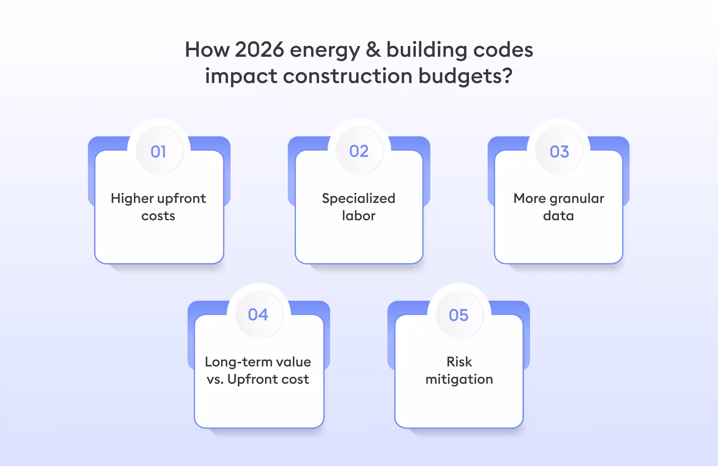 How 2026 energy & building codes impact construction budgets?  - Beam AI