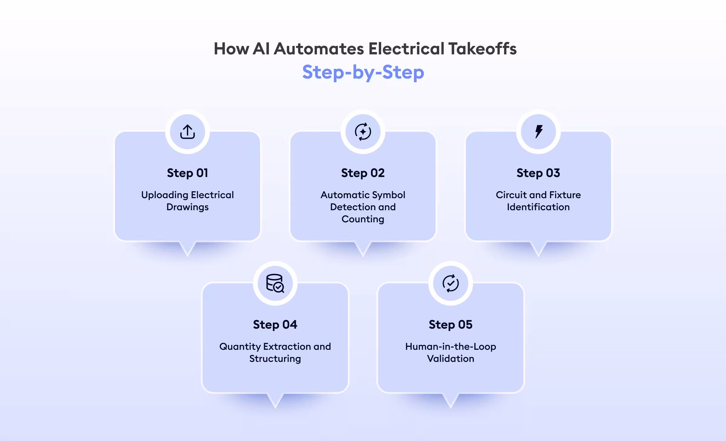 ‍How AI Automates Electrical Takeoffs Step-by-Step - Beam AI