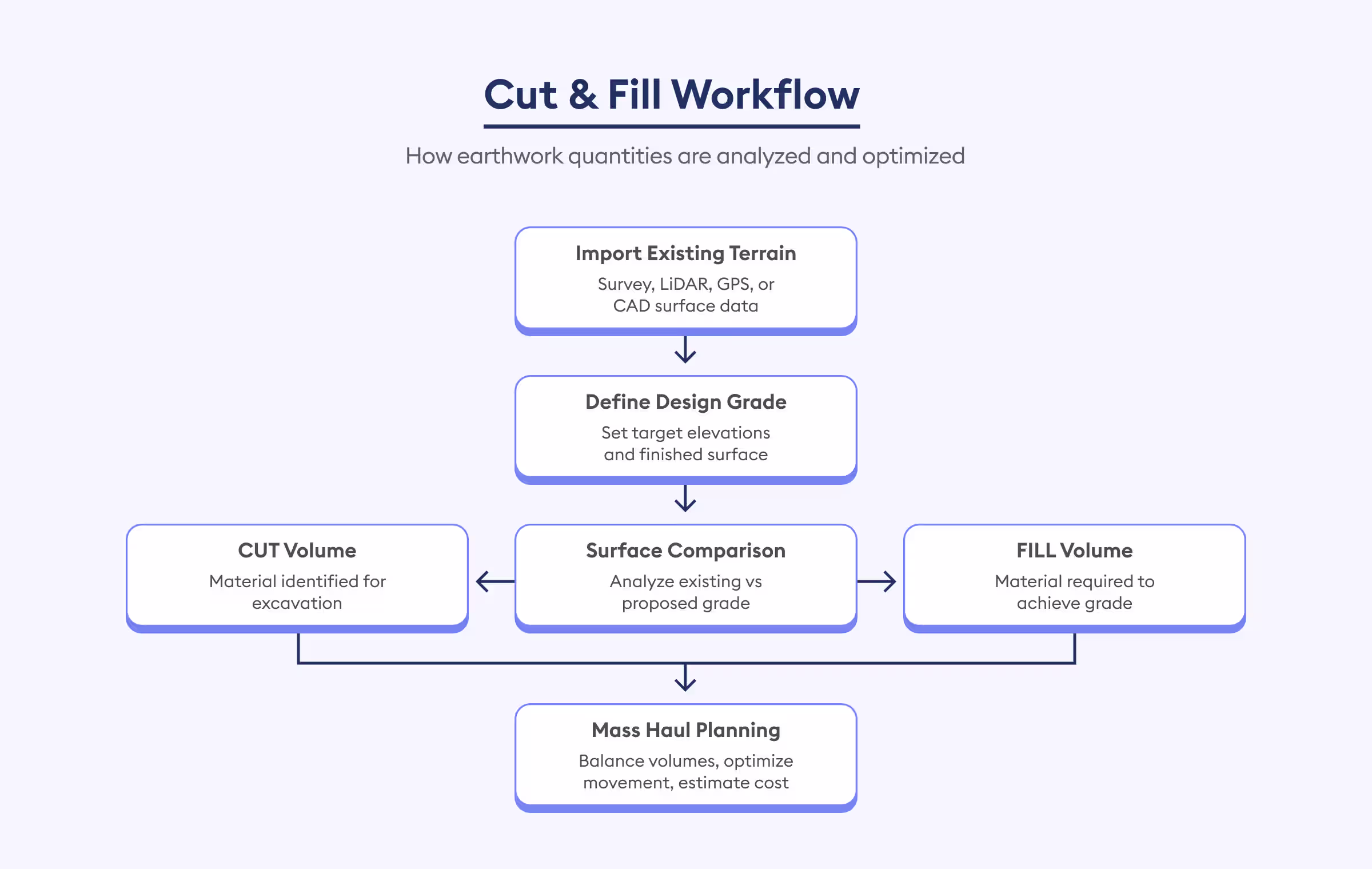 Cut and Fill Calculation