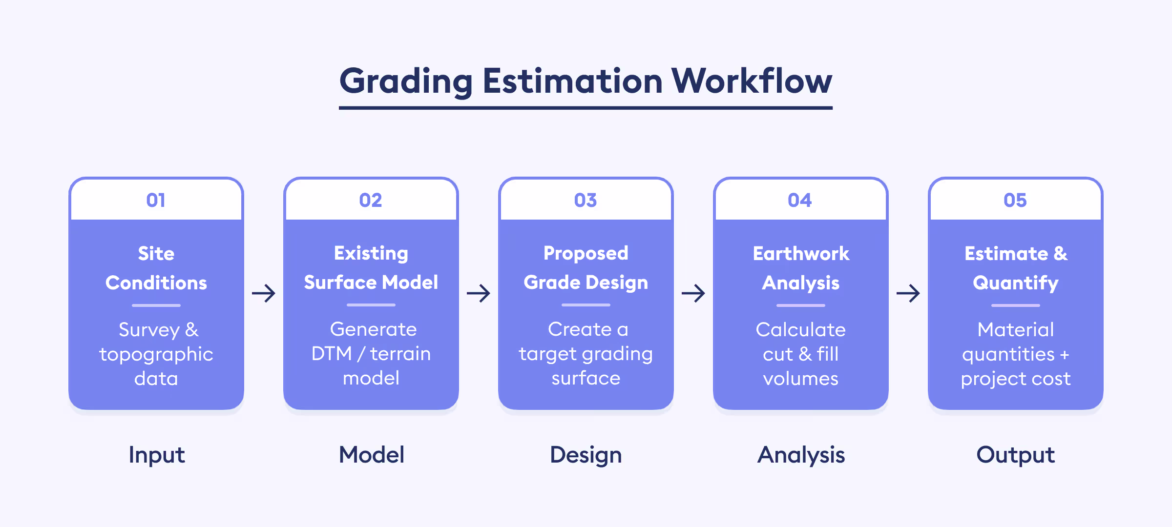 grading estimating workflow