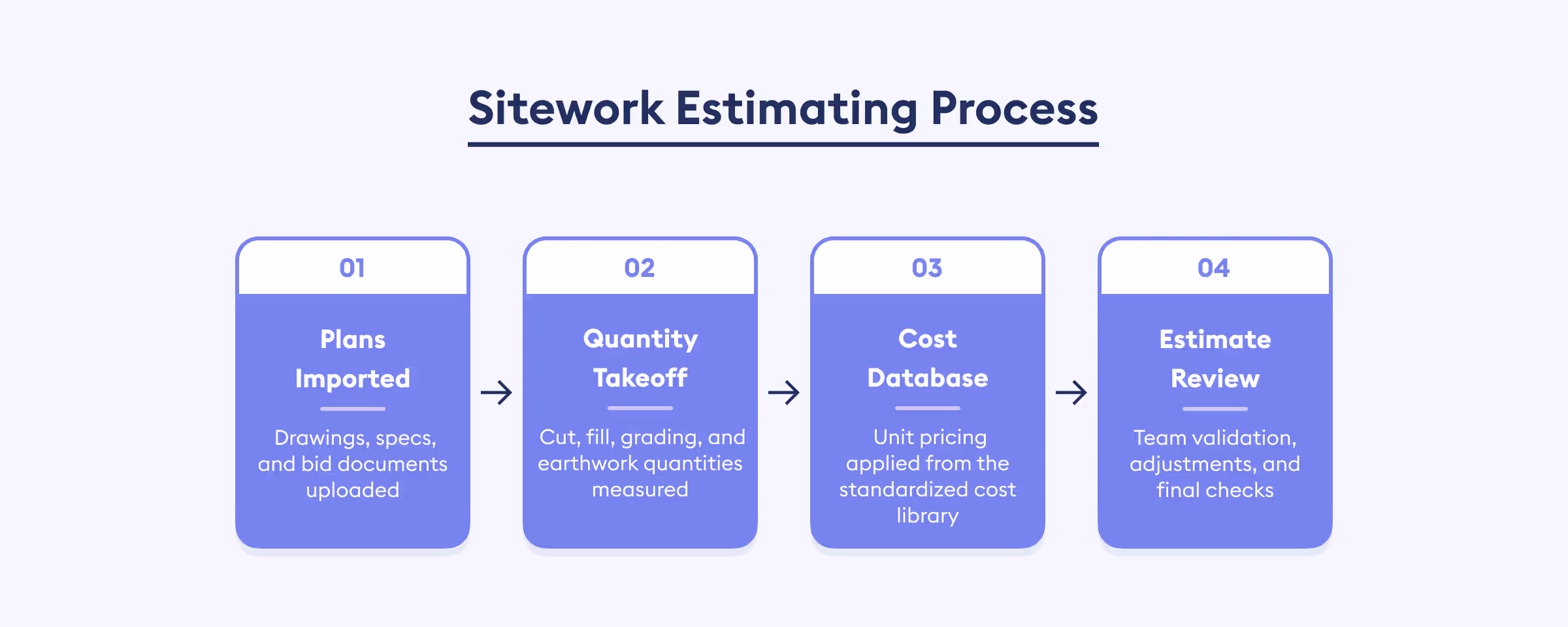 sitework estimating process