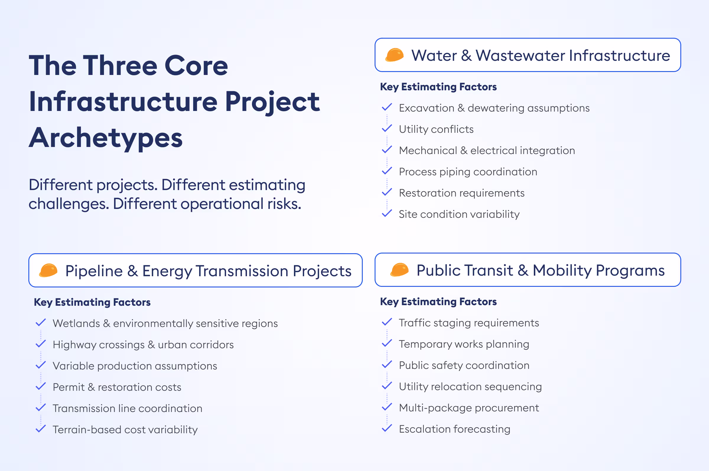 Three Project Archetypes for the core infrastructure and the estimation requirements
