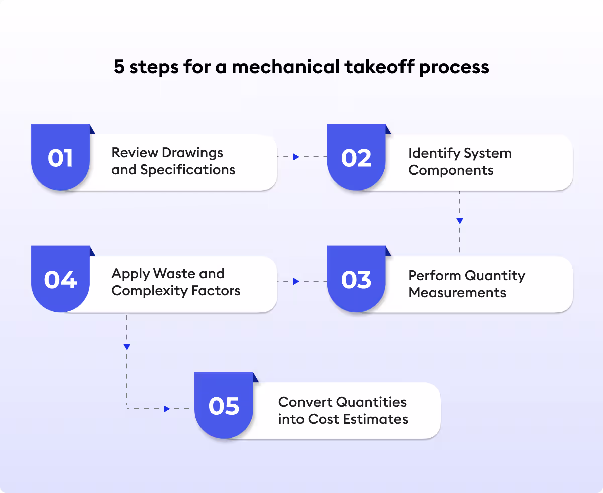 Mechanical Takeoff Process