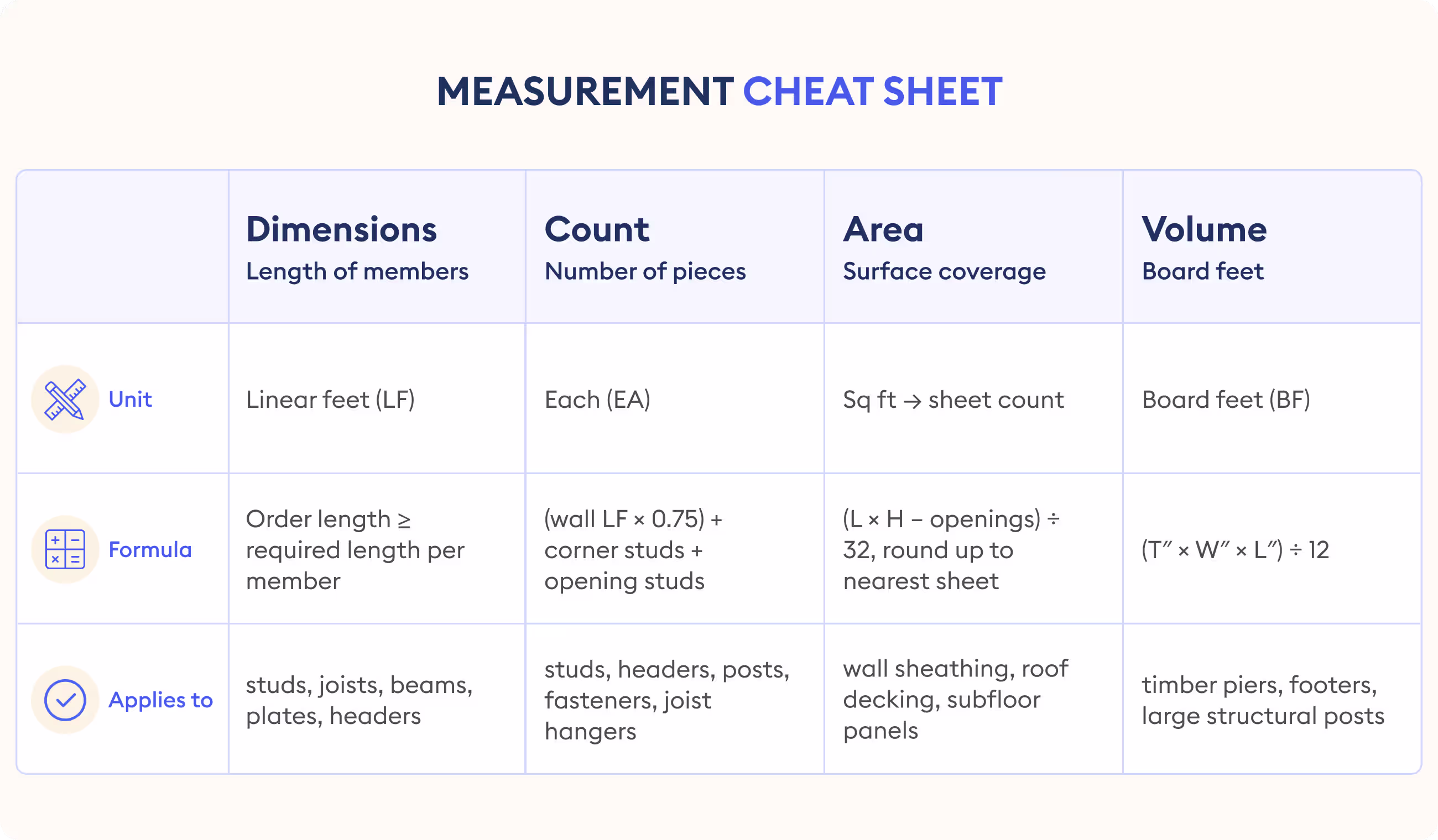 measurement cheat sheet - lumber takeoff