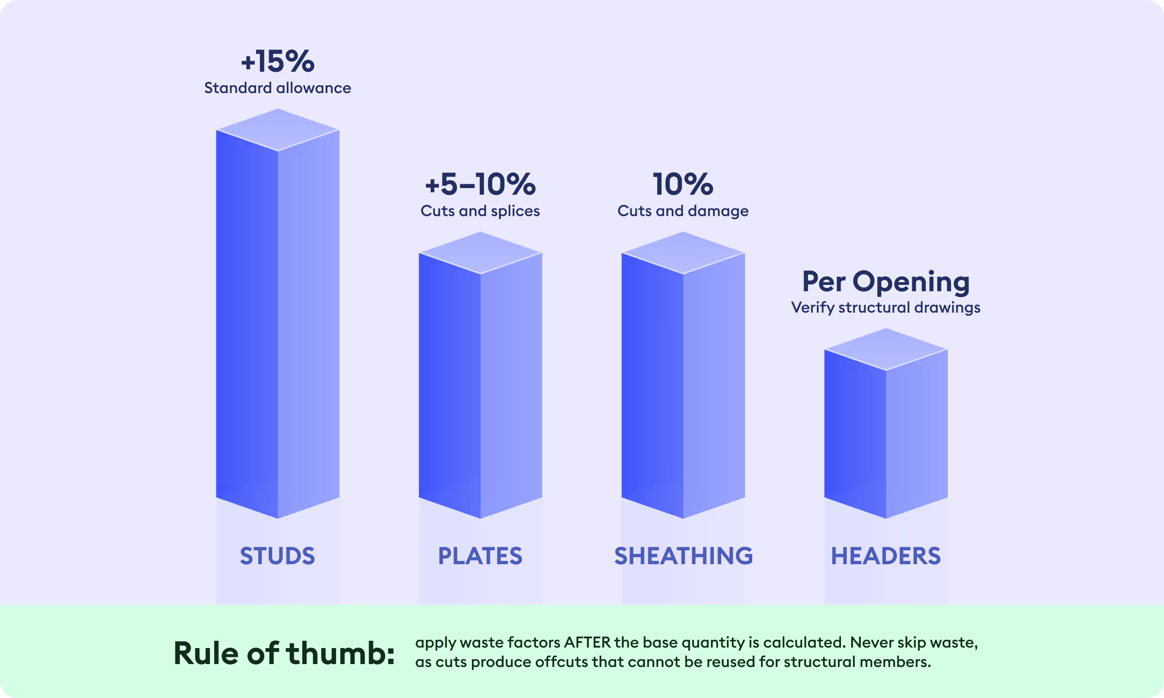 Estimate sheathing 