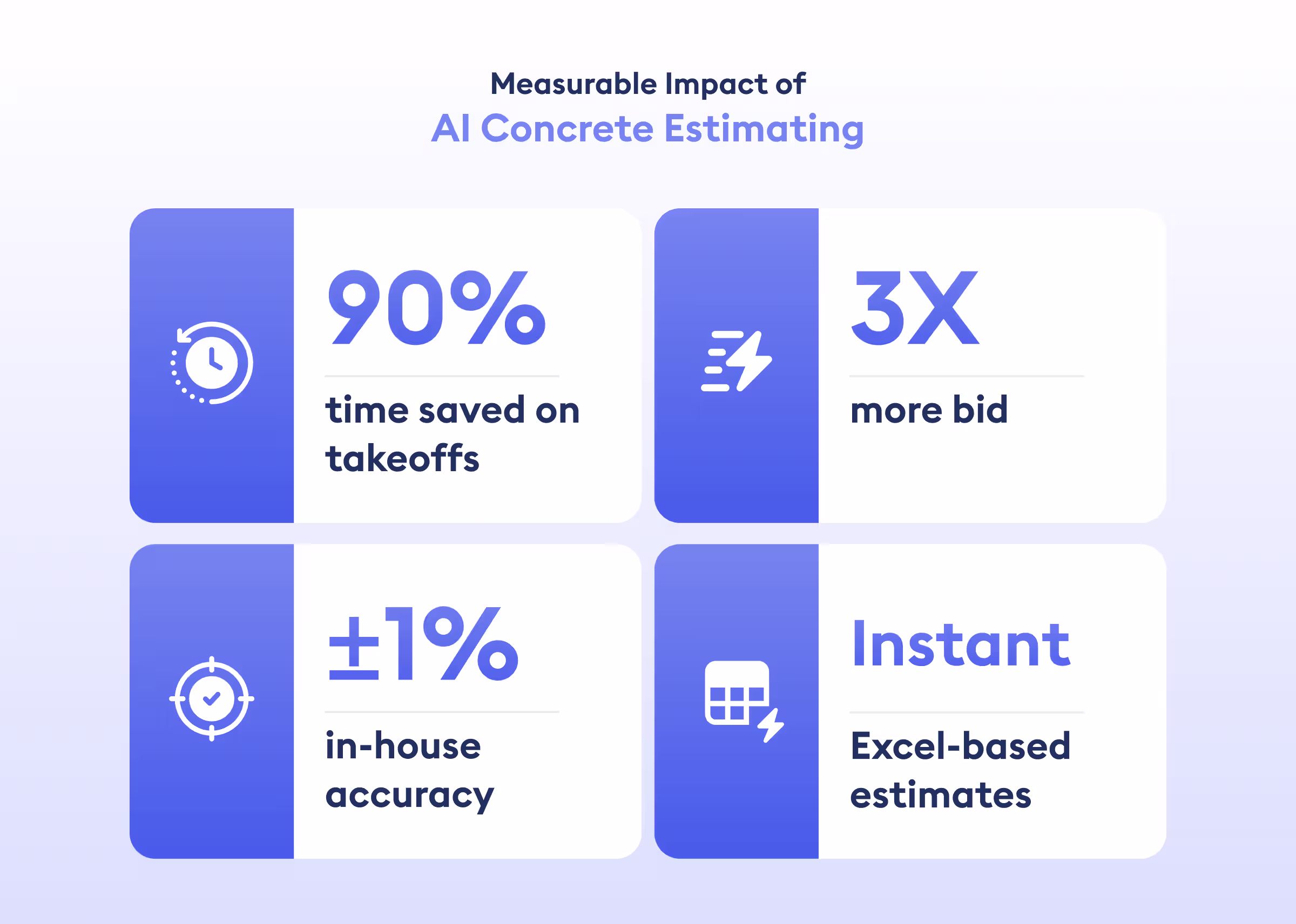 measurable impact of AI Concrete Estimating