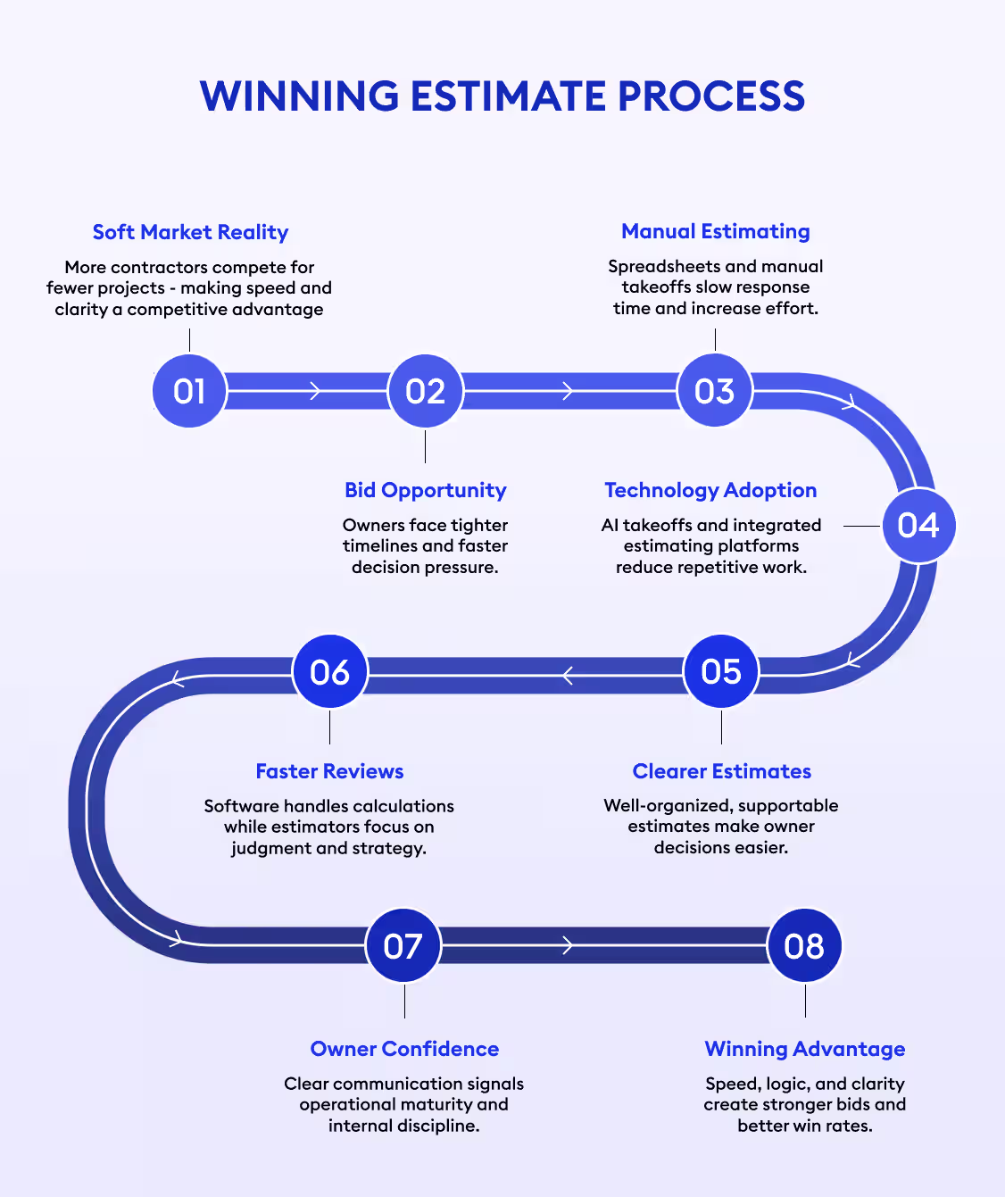 estimate process