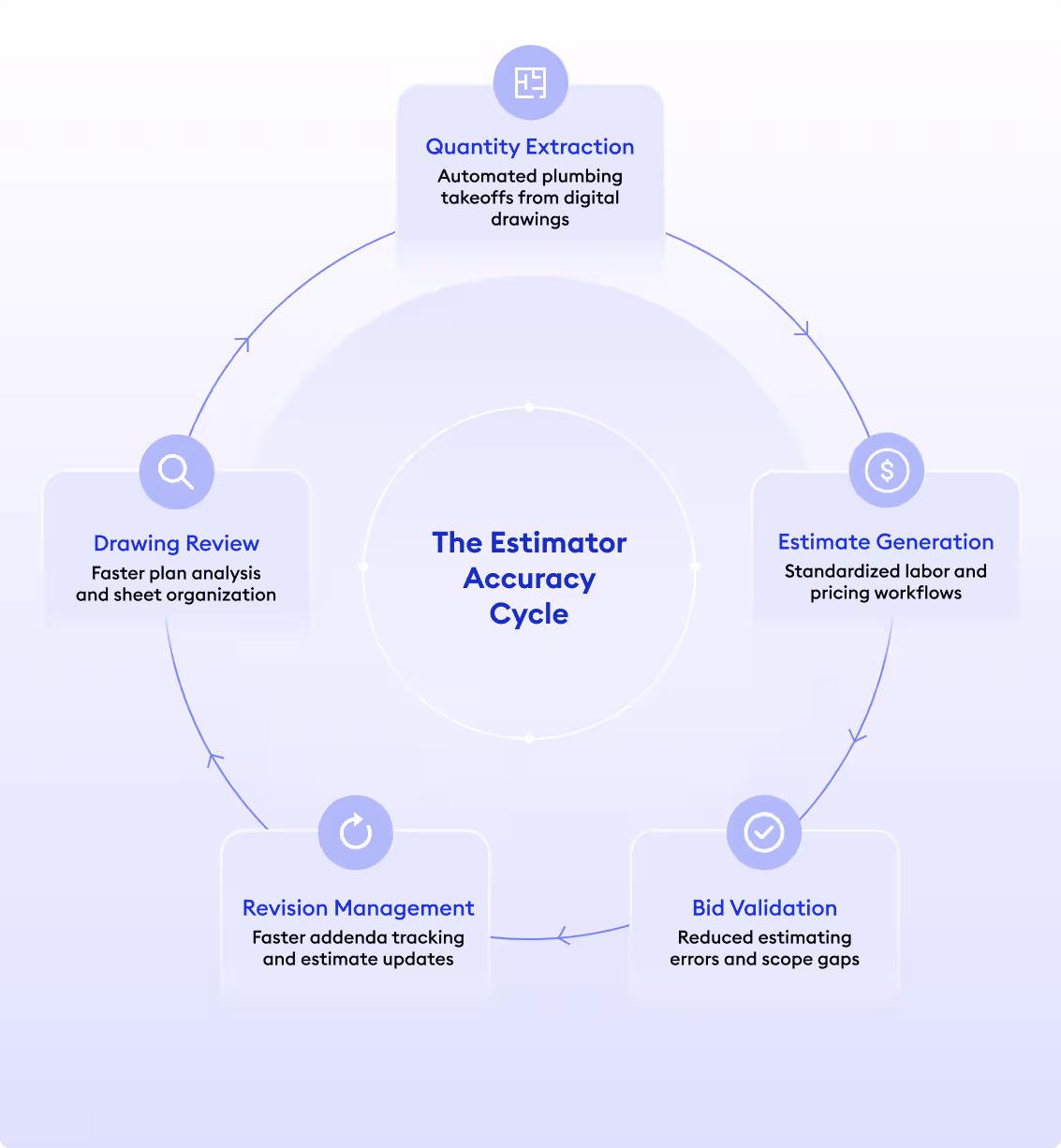 estimator accuracy cycle