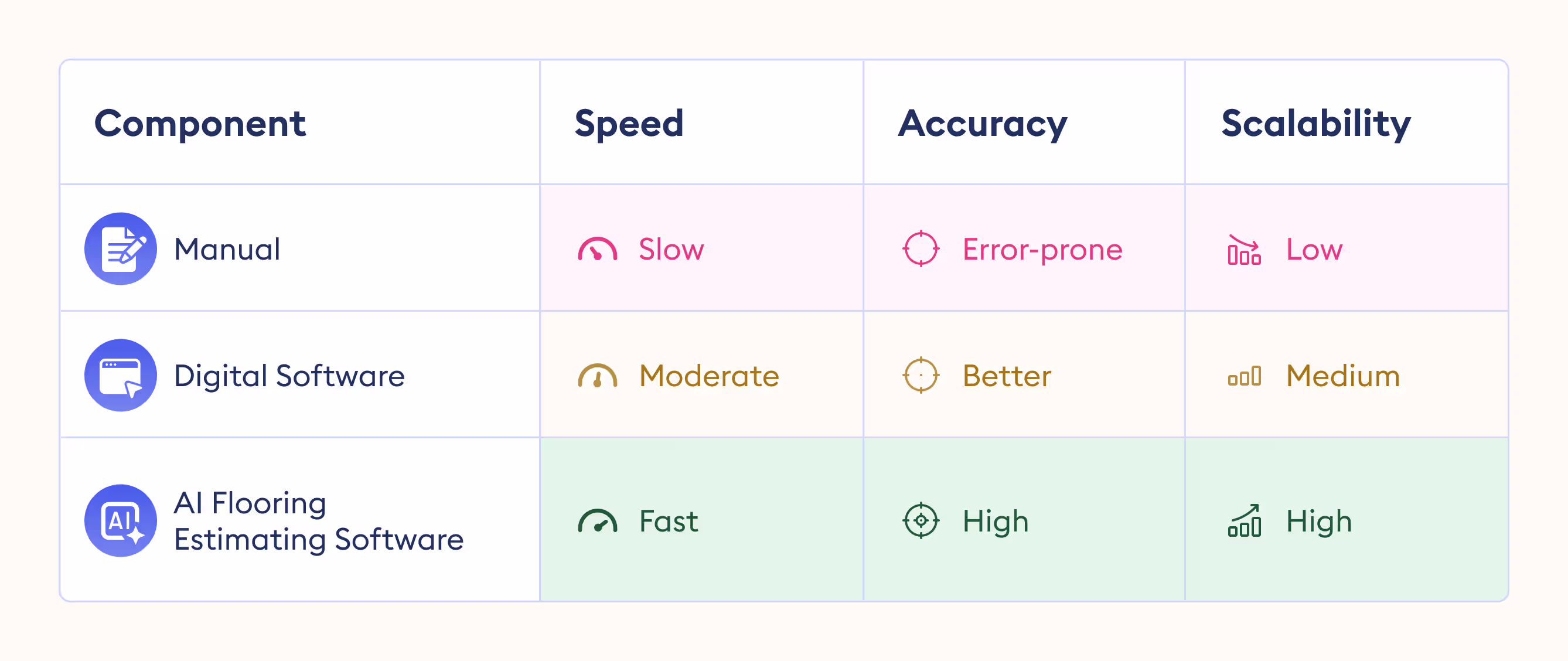 Manual vs Digital vs AI Flooring Estimating Software