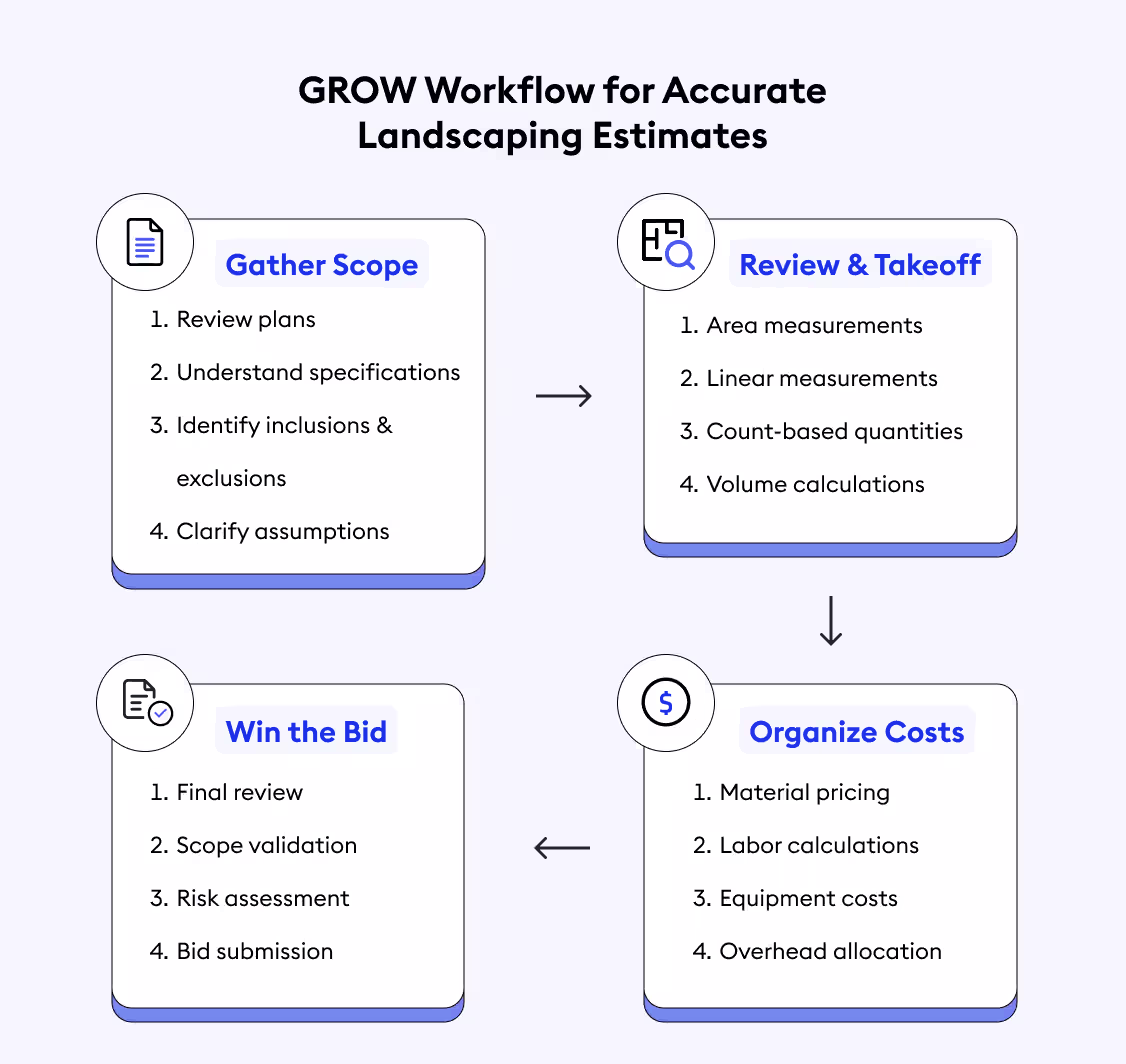 GROW Workflow