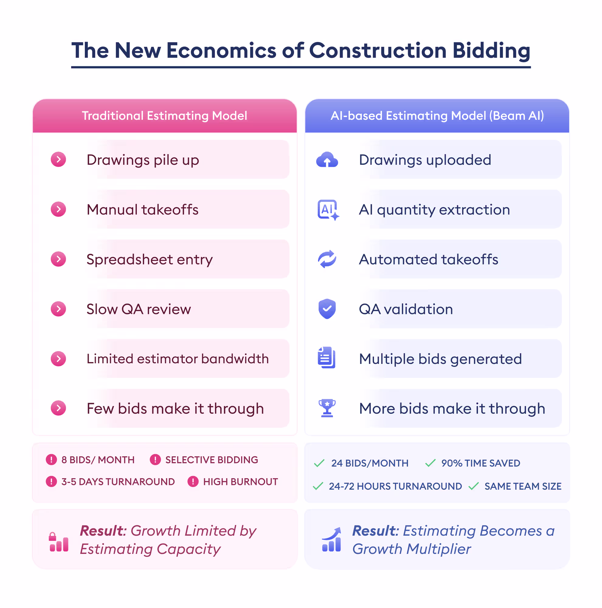 new economics of construction bidding