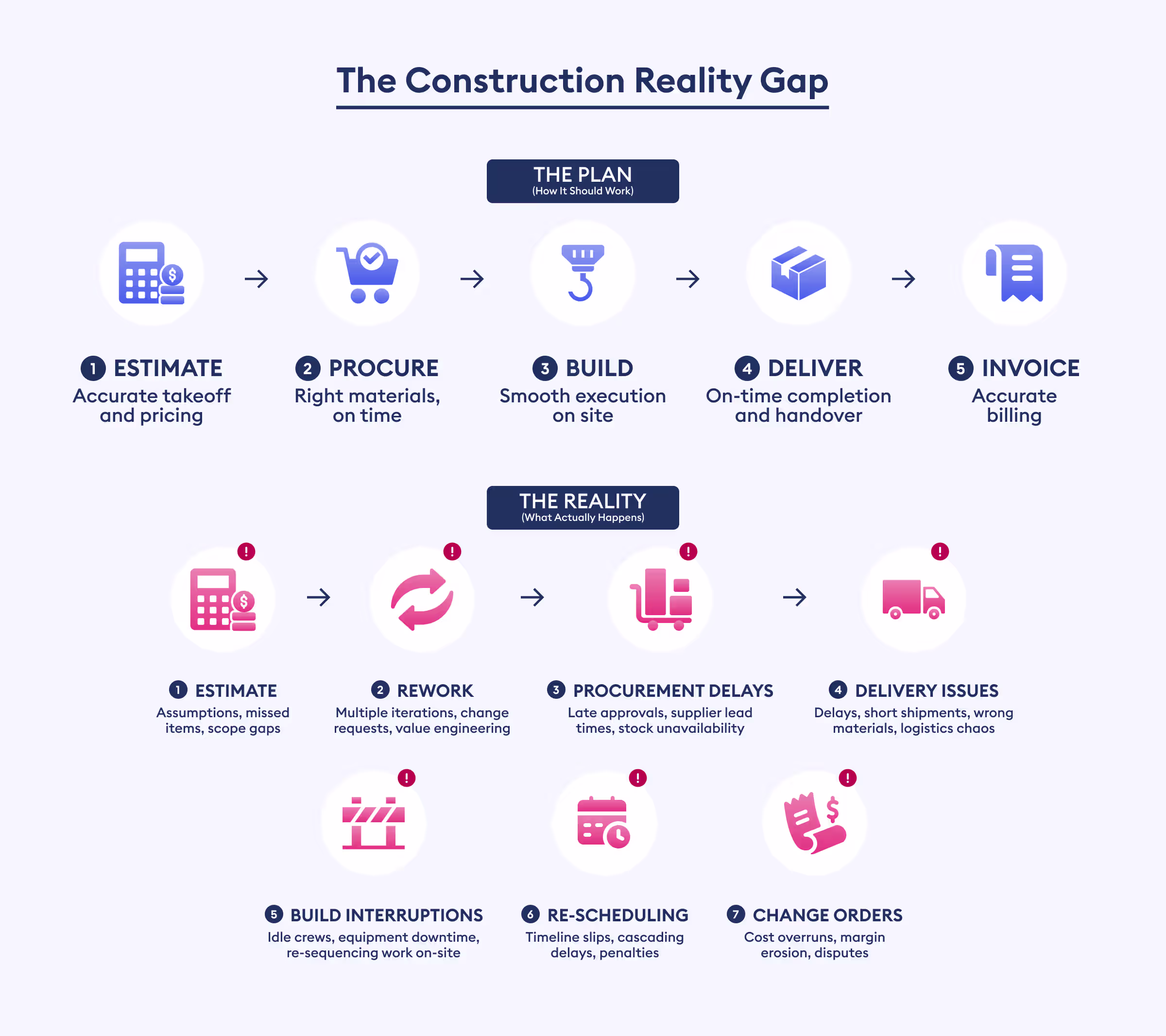 construction reality gap