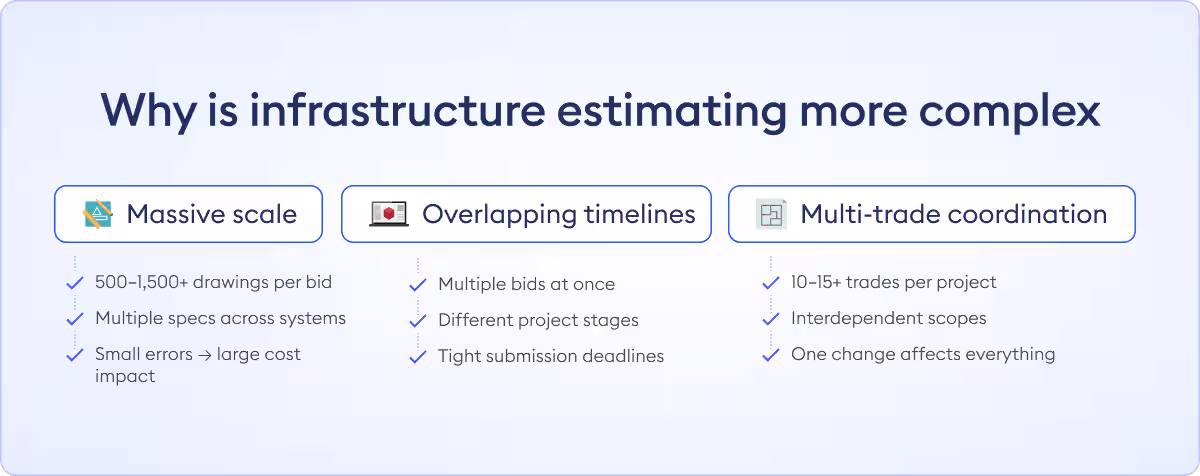 infrastructure estimating