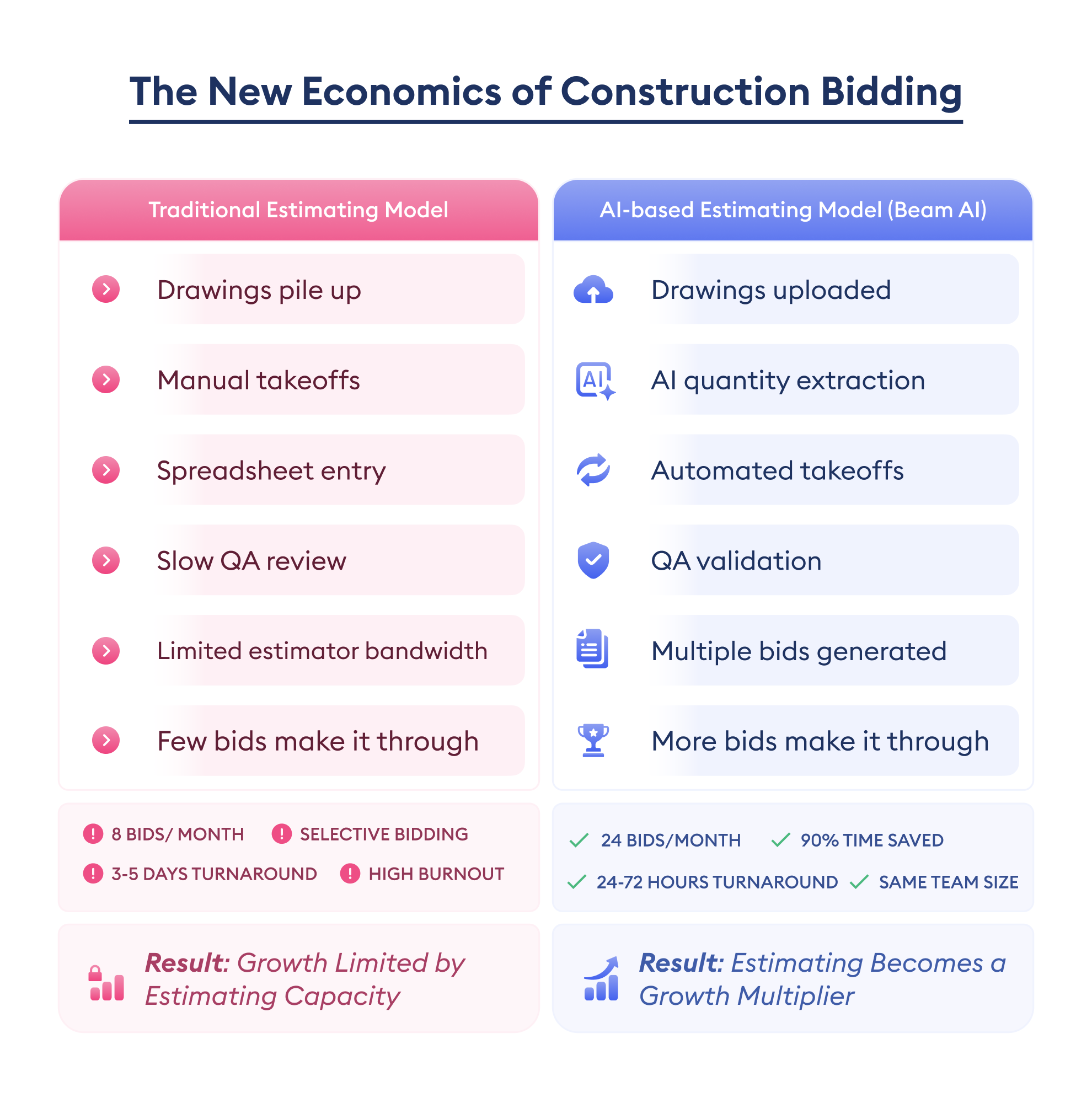 construction bidding