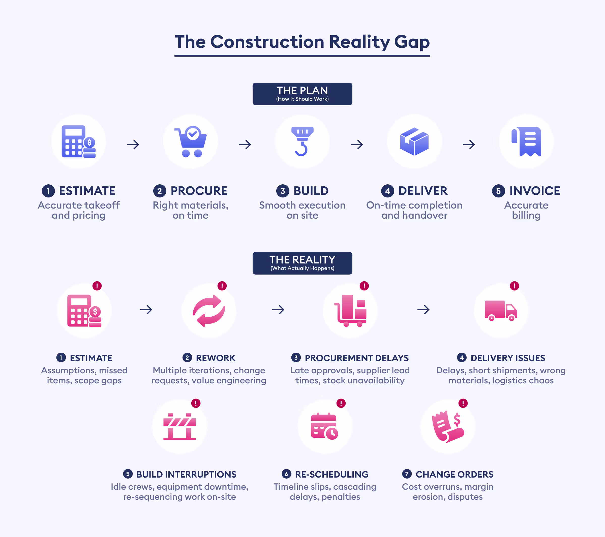 construction reality gap - beam ai