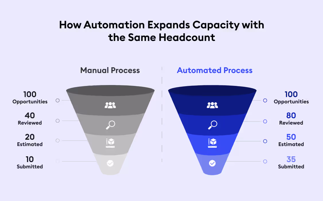 rfp automaton