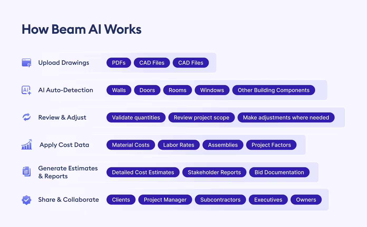 Beam AI Works: The Six-Step Workflow