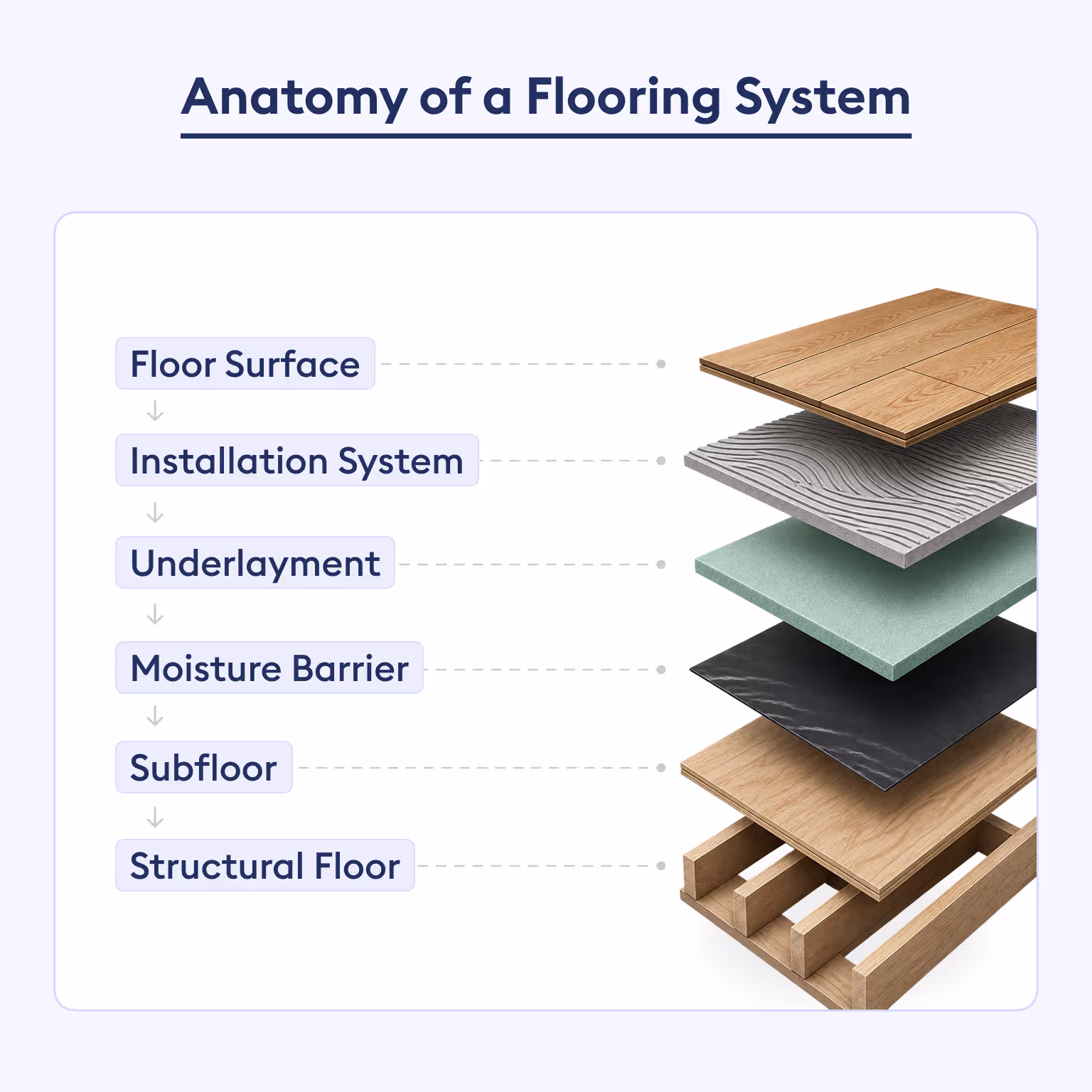 anatomy of flooring system