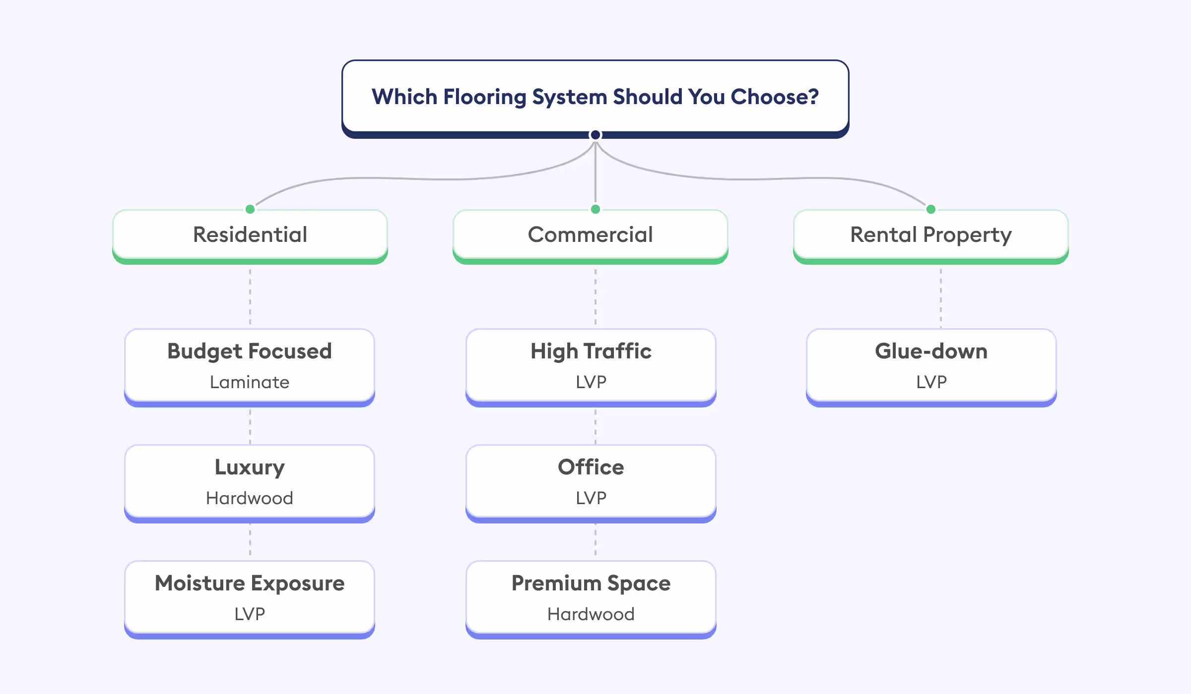 which flooring system should you choose