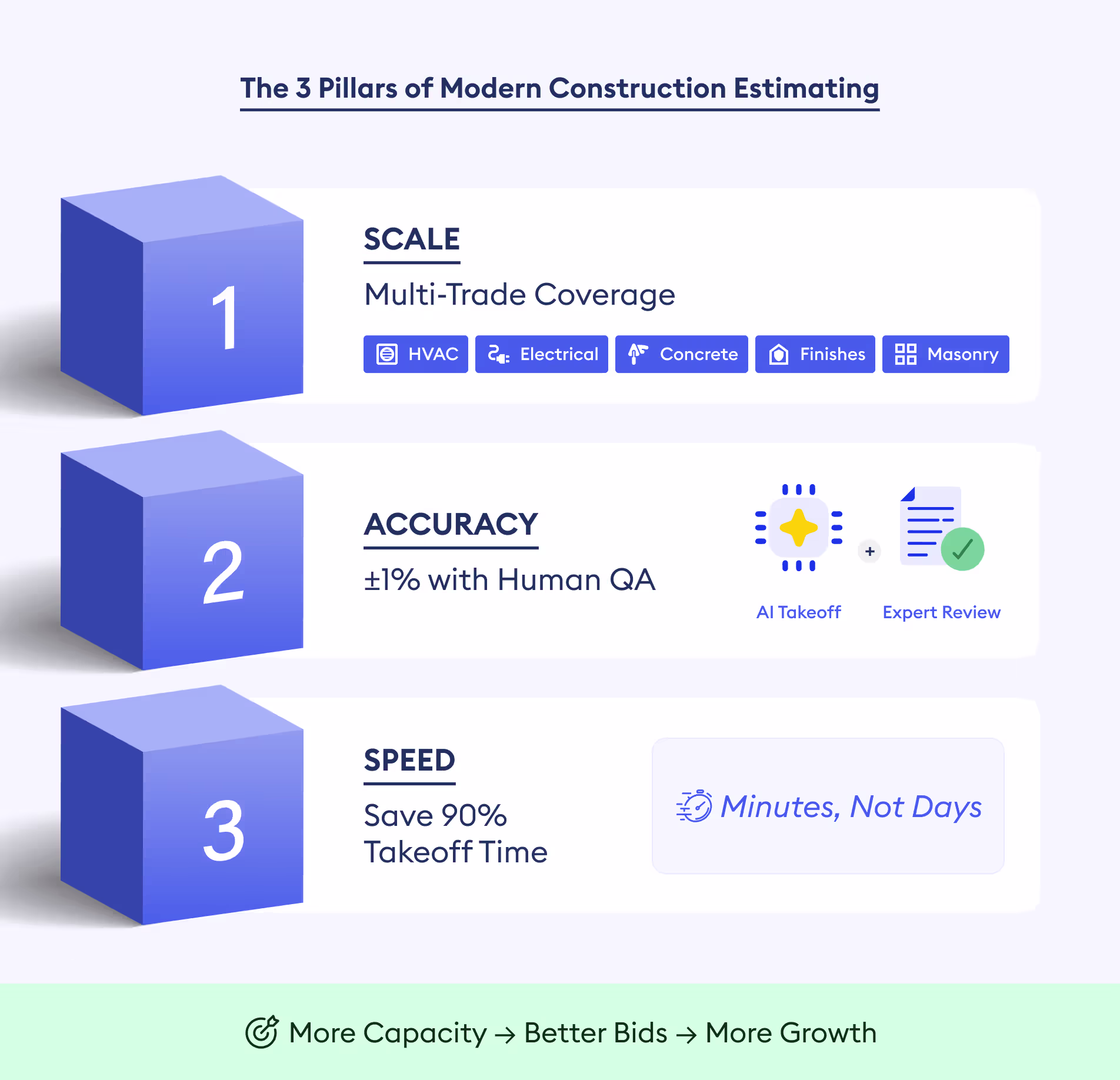 the 3 pillars of modern construction estimating