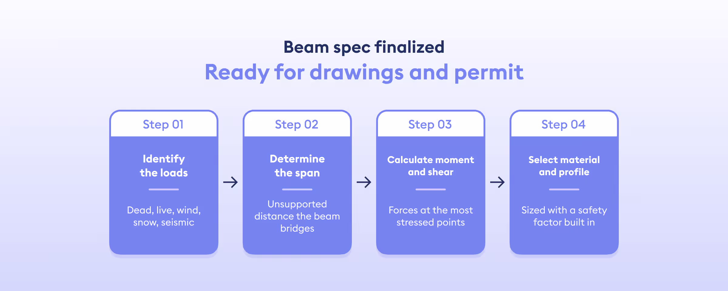 bea spec finalized - ready for drawings and permit