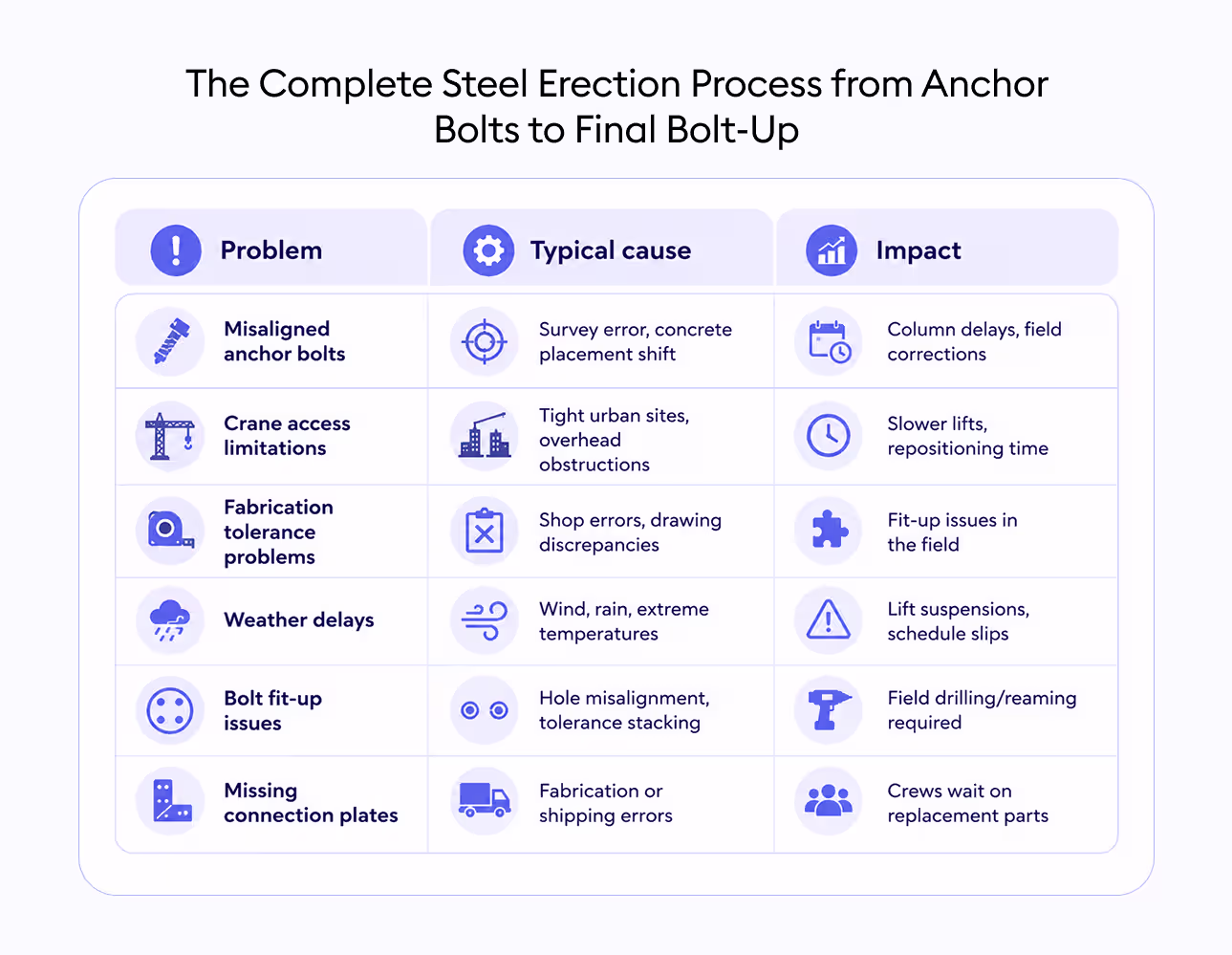 steel erection process