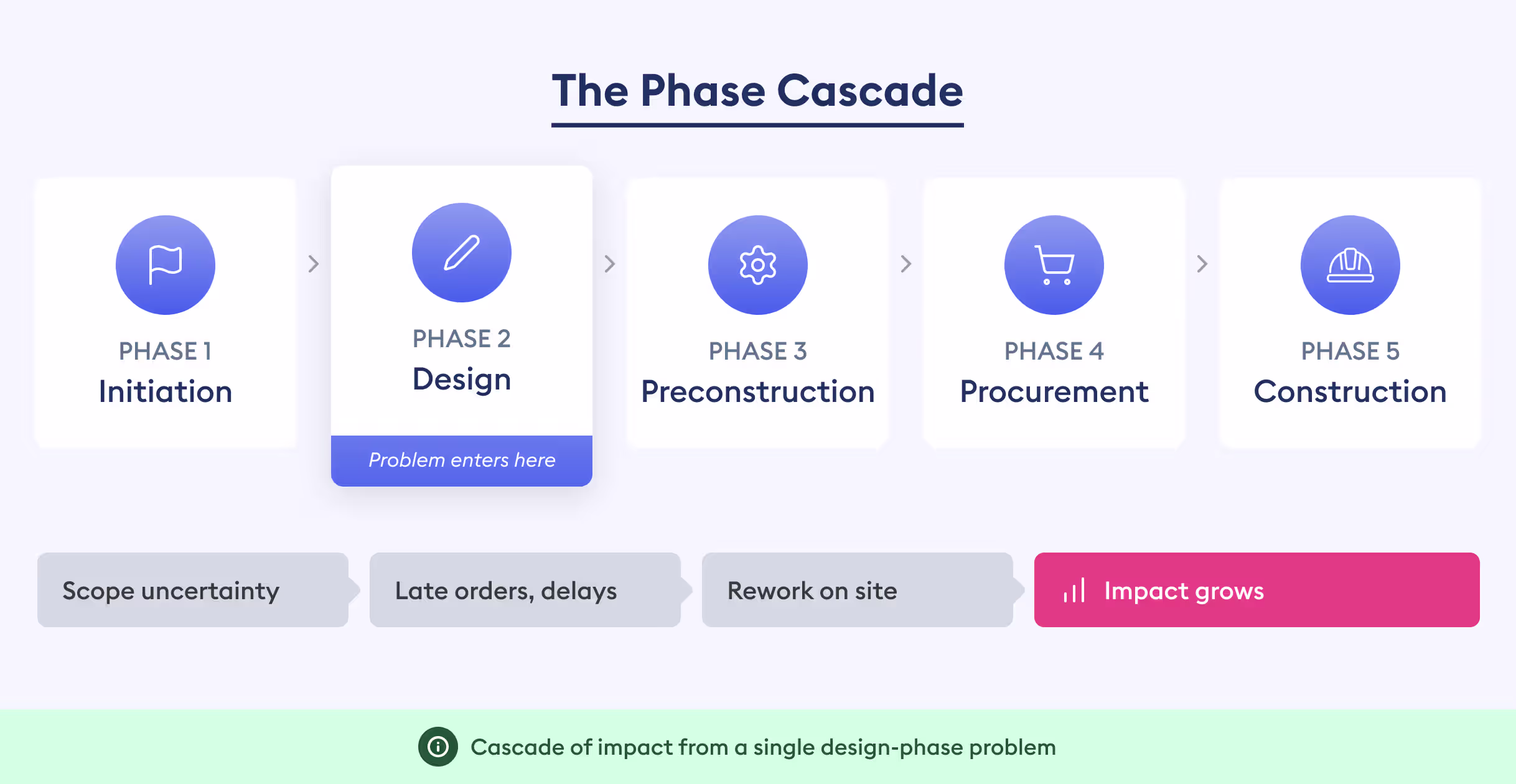 phase cascade