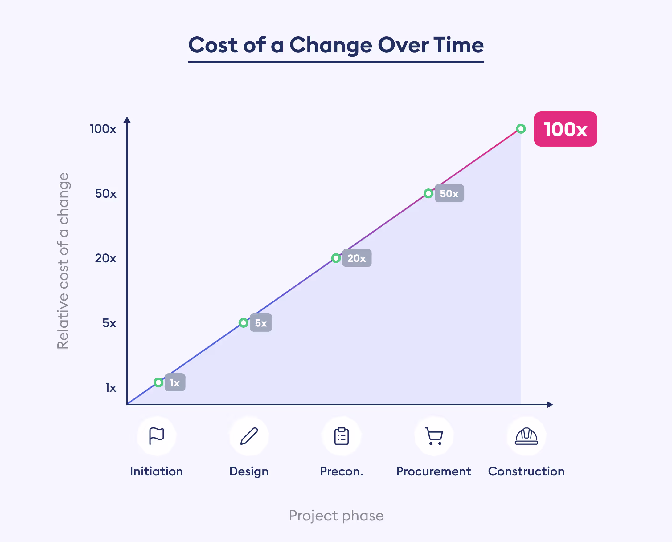 cost of a change over time - beam ai