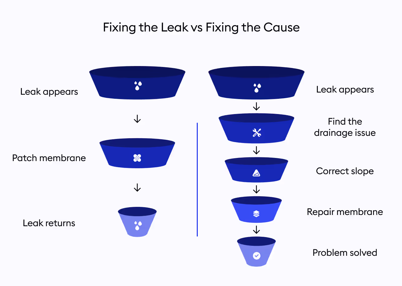 Fixing the Leak vs Fixing the Cause