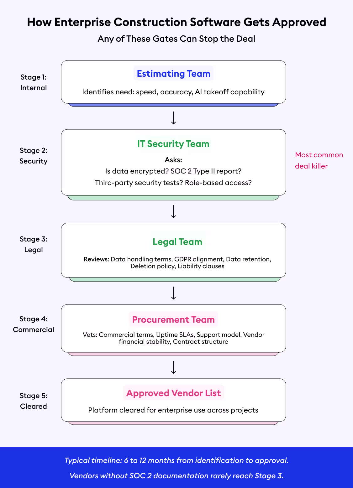 how enterprise construction software gets approved