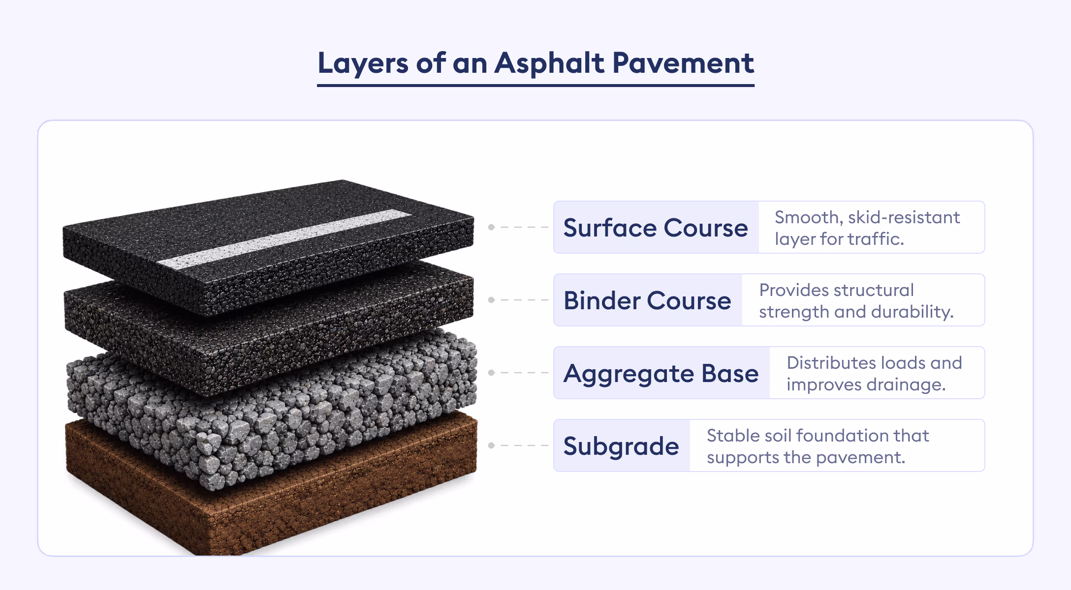 layers of an asphalt pavement