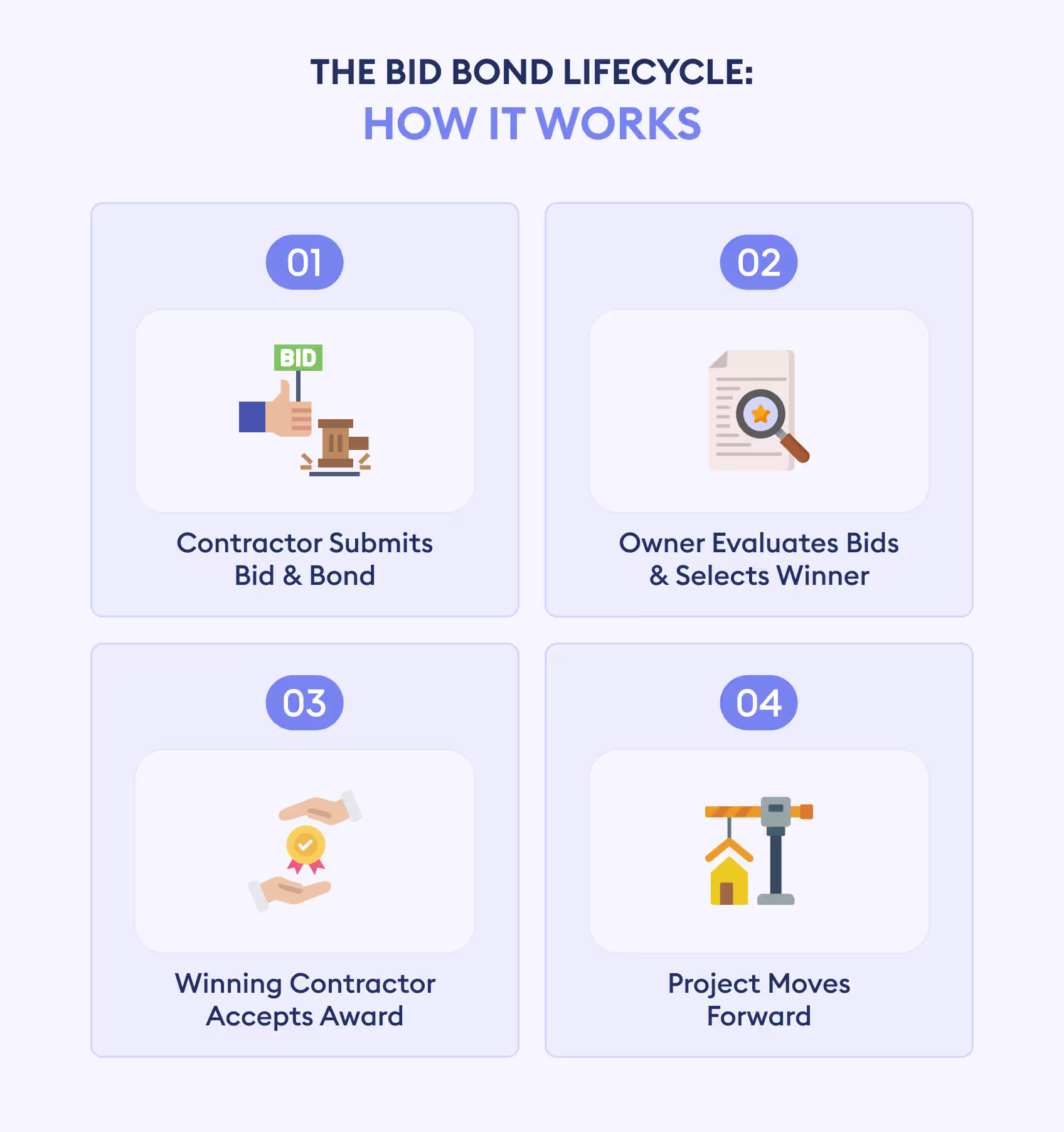 bid bond lifecycle