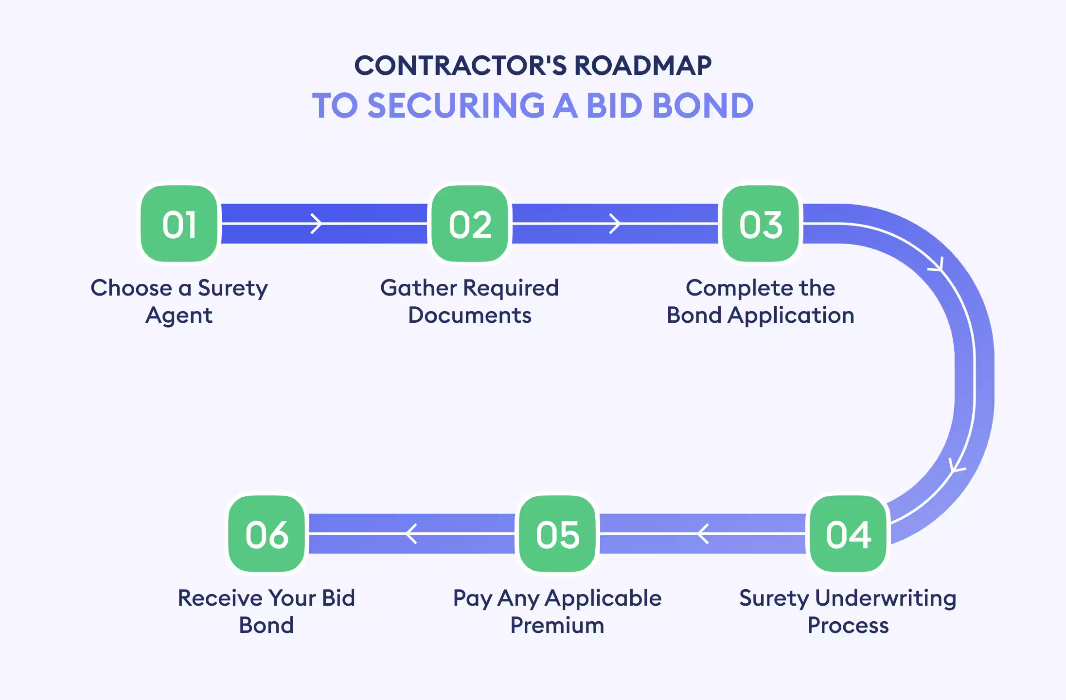 how to get a bid bond