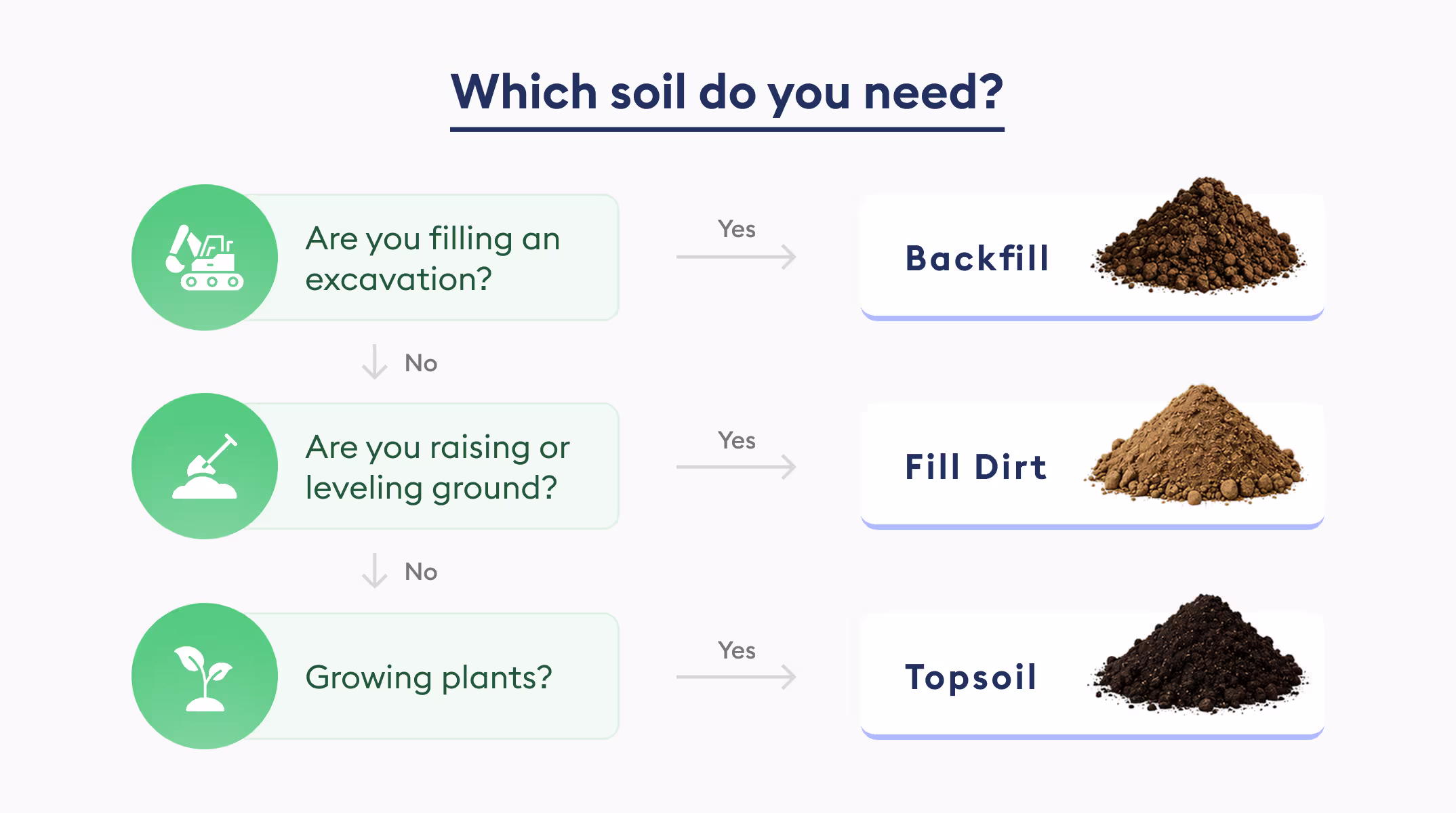 which soil do you need - backfill,fill dirt and top soil