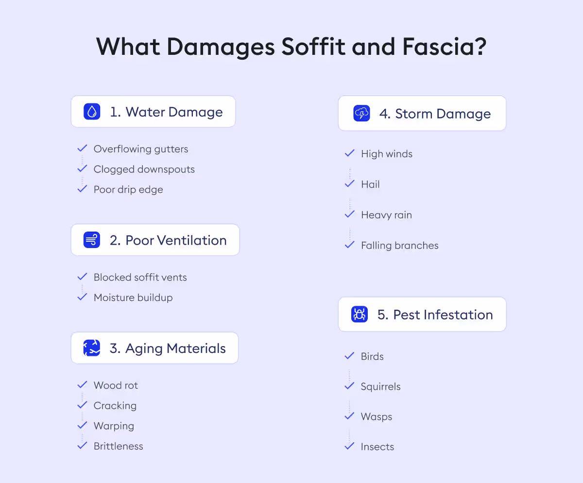 what damages soffit and fascia