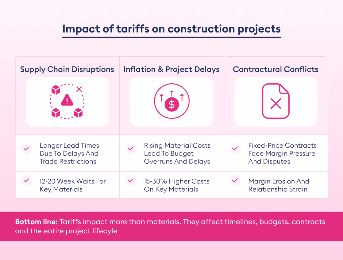 impact of tariffs on construction projects