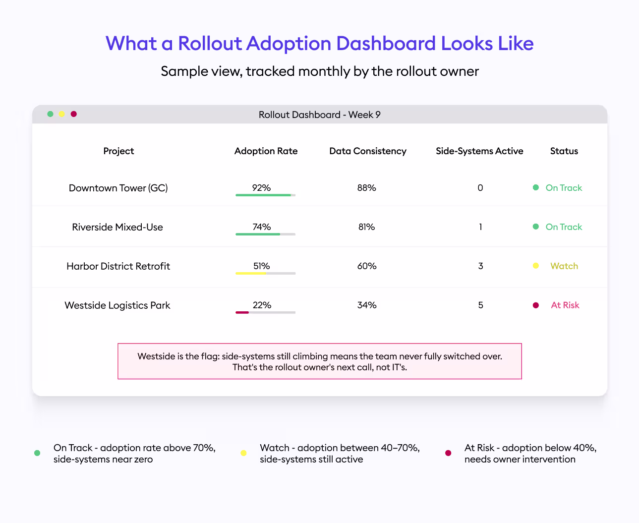What a Rollout Adoption Dashboard Looks Like
