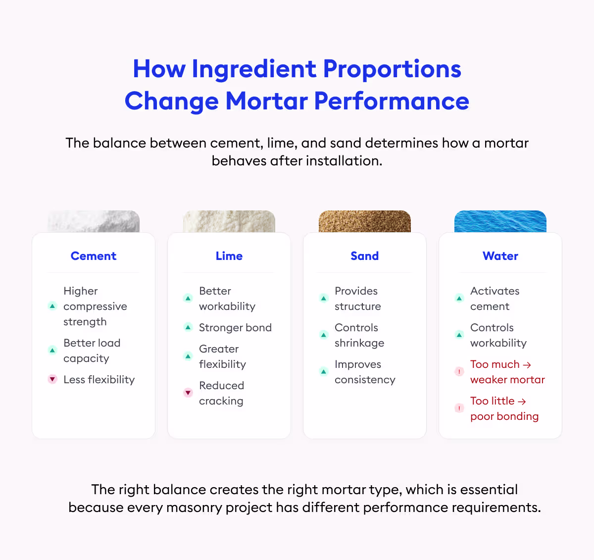 How Ingredient Proportions Change Mortar Performance