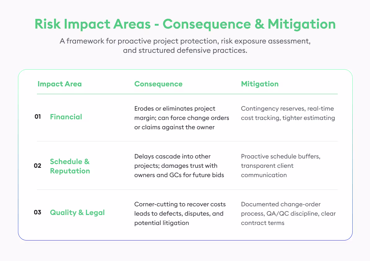 risk impact areas - construction cost overruns