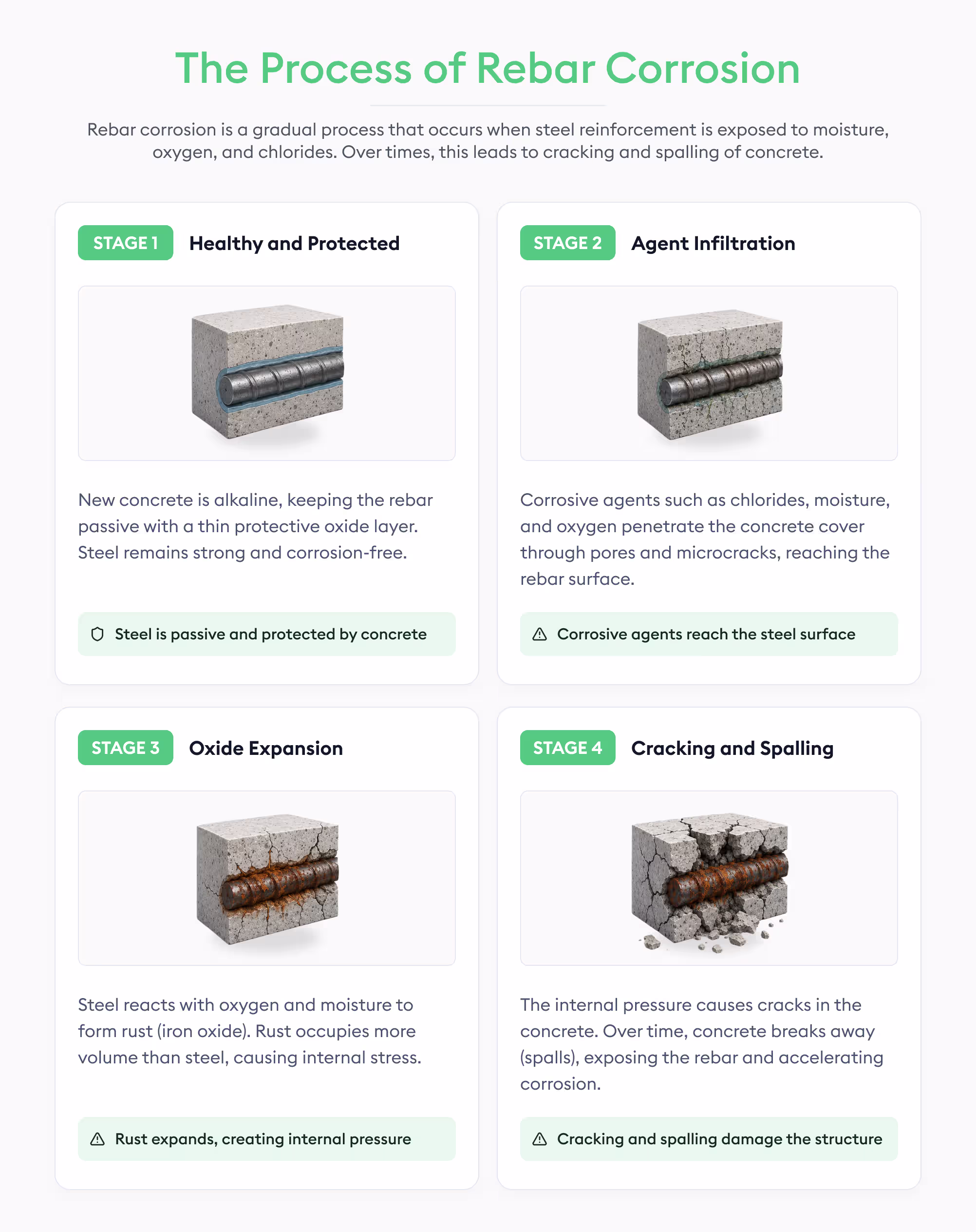 the process of rebar corrosion