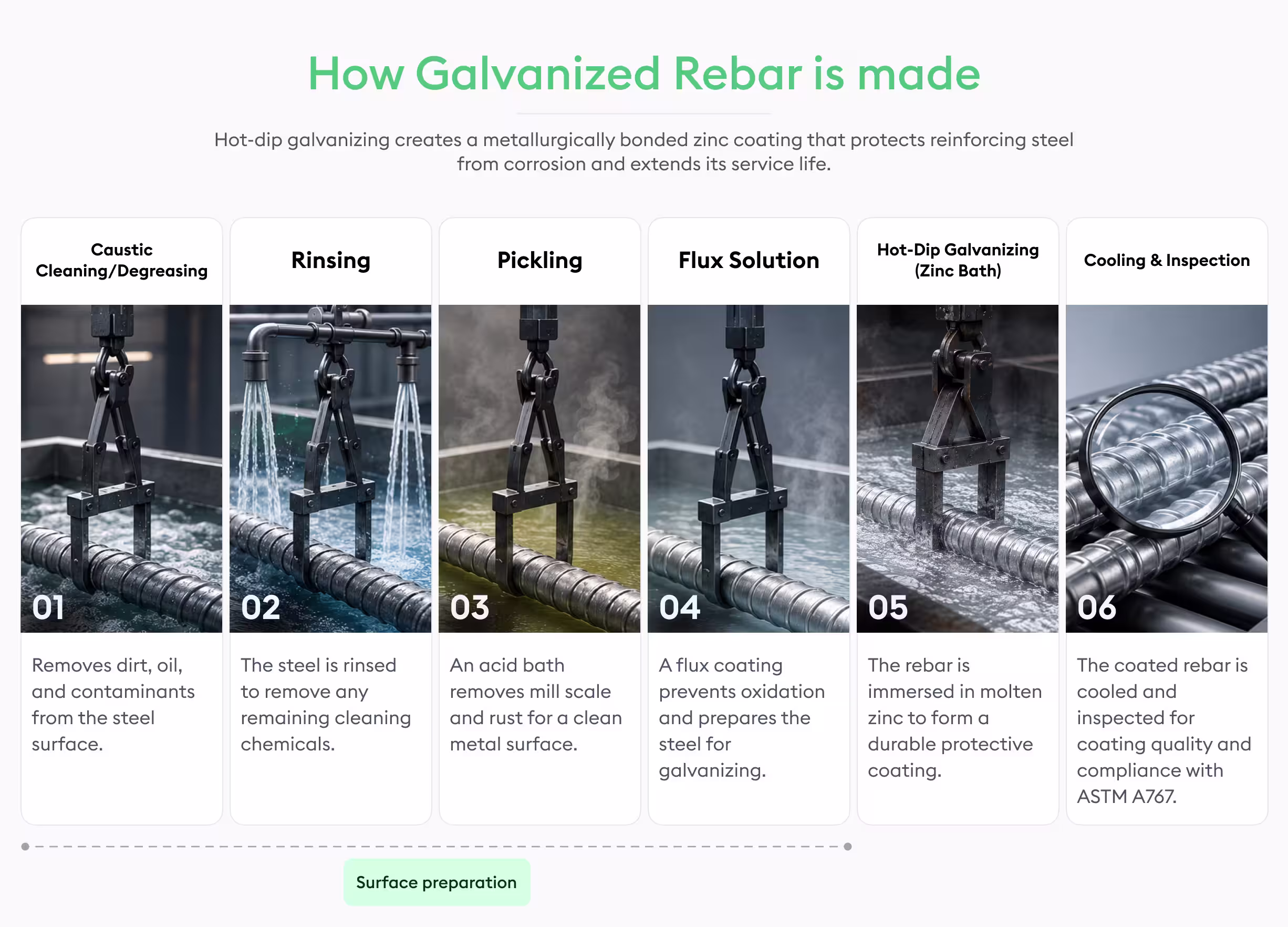 how galvanized rebar is made