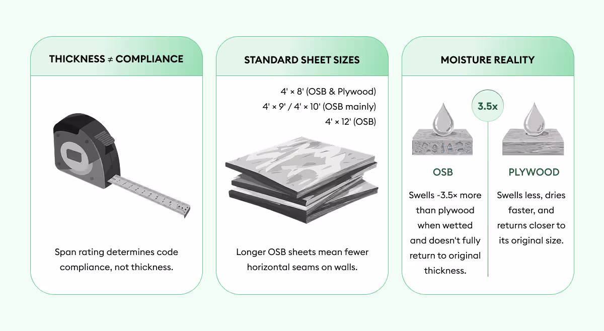 OSB or Plywood Better for Roof Sheathing
