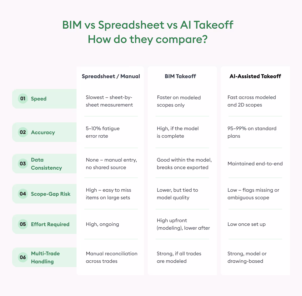 bim vs spreadsheet vs ai takeoff - beam ai