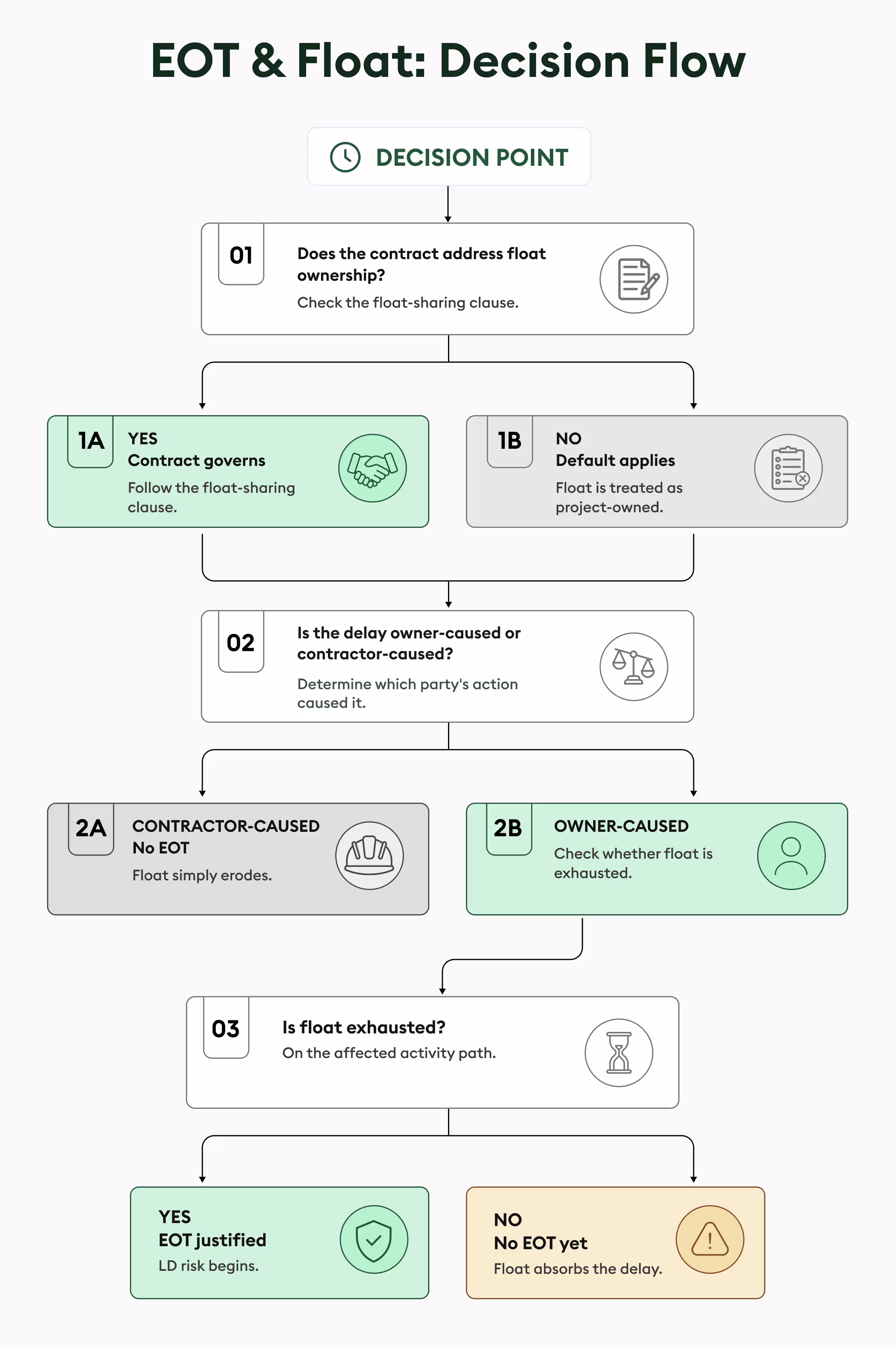 EOT & Float: Decision Flow - beam ai