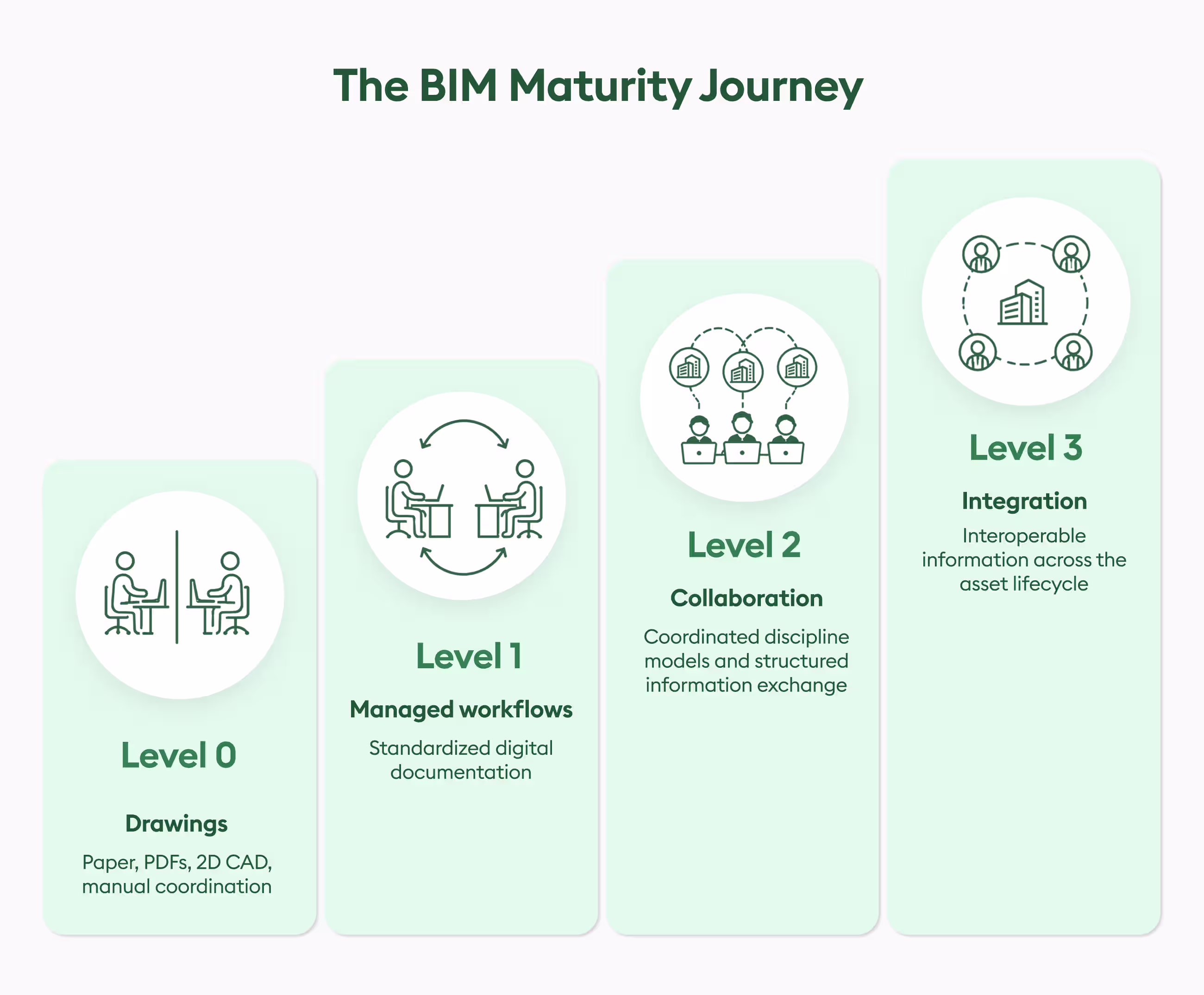 the bim maturity journey