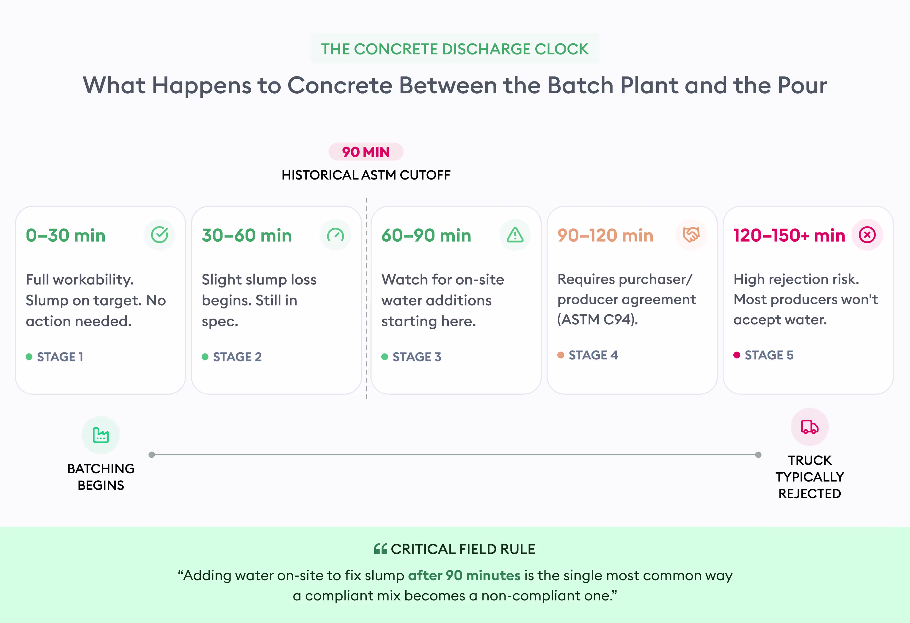 concrete discharge clock - beam ai