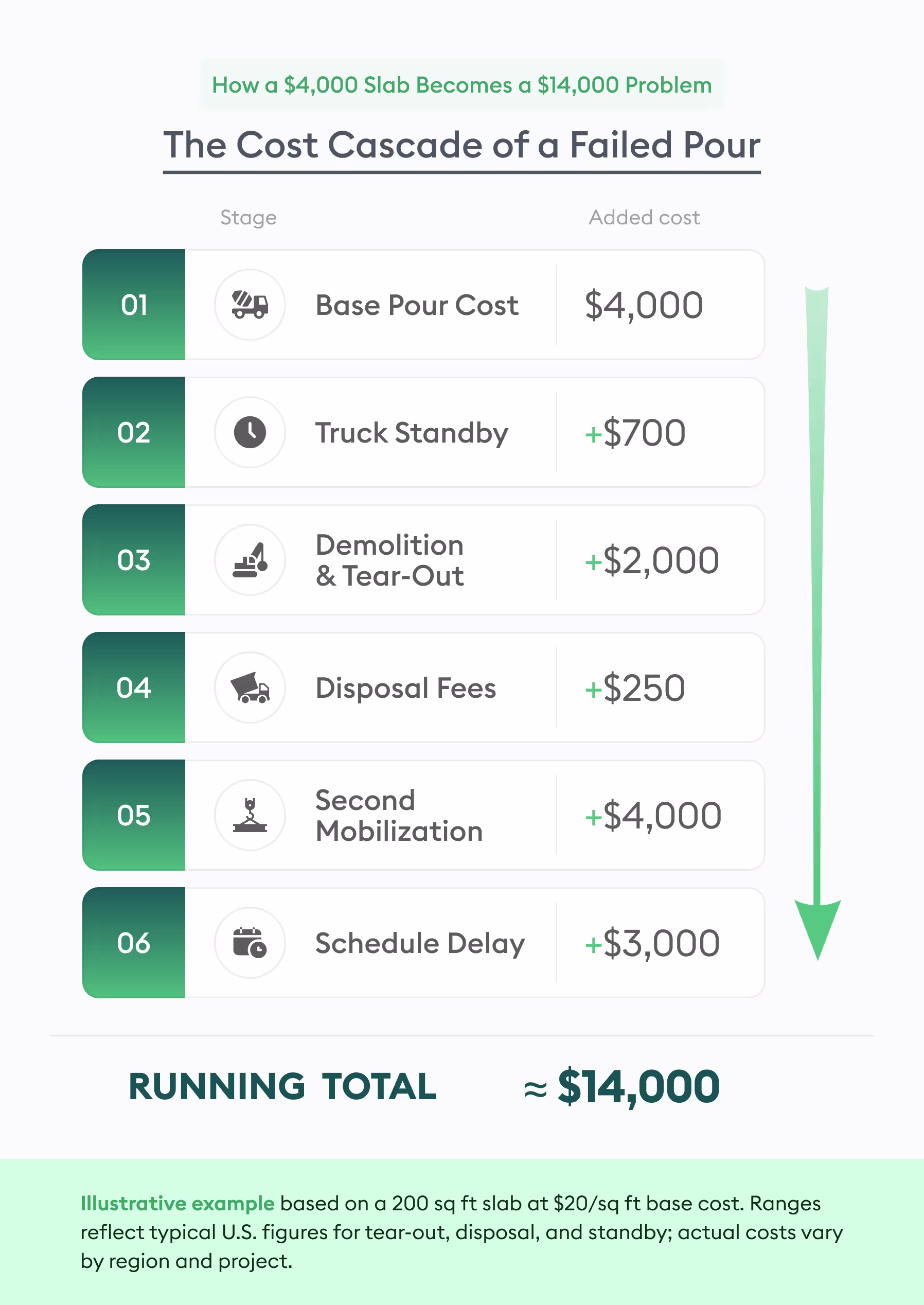 cost cascade of a failed pour - beam ai