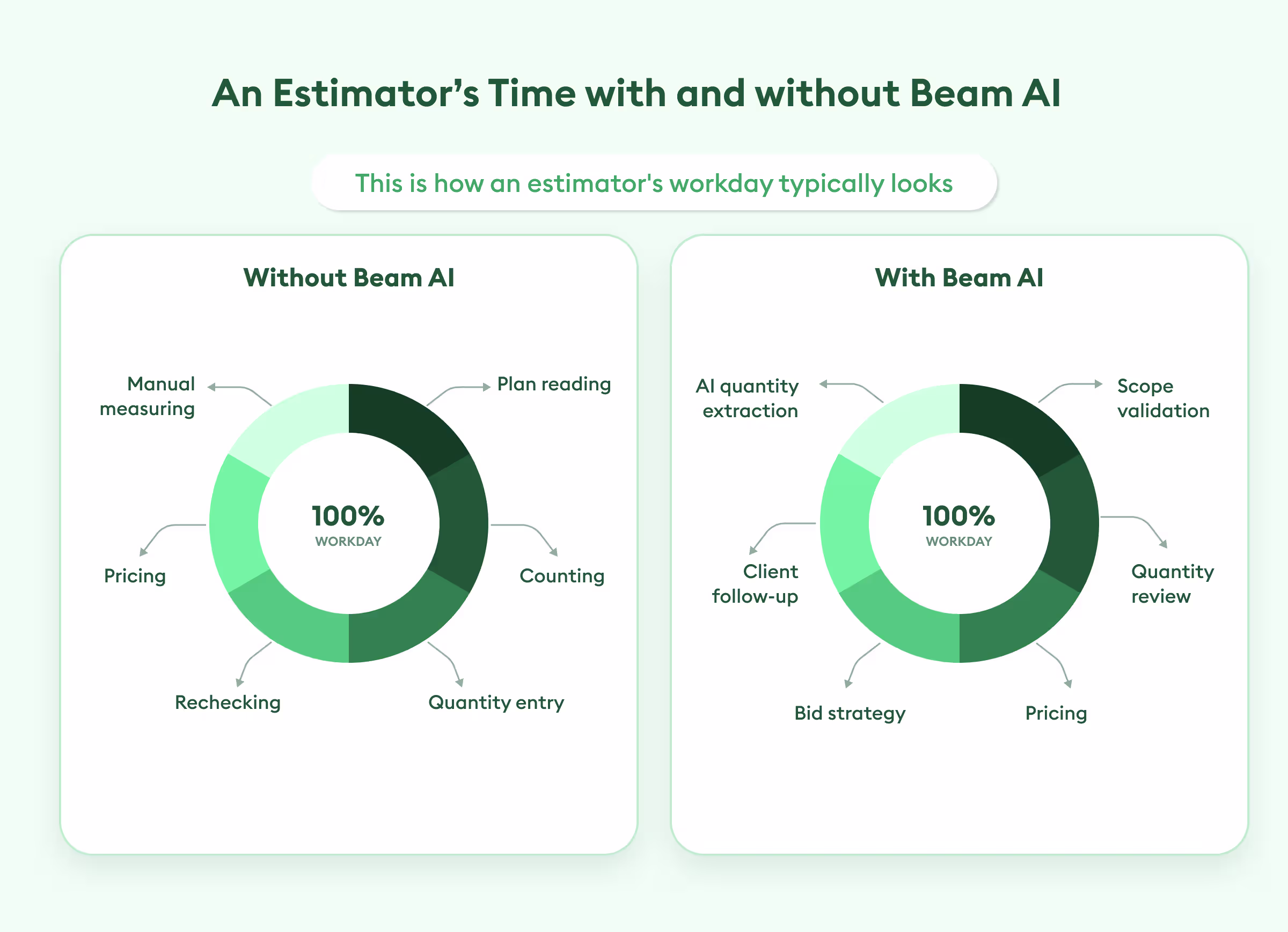 An Estimator's Time With and Without Beam AI